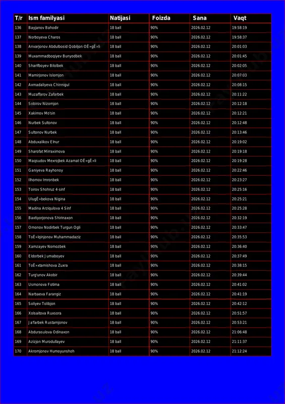 19:58:37 138 anvarjonov abdulbosid qobiljon oê»gê»li 18 ball 90% 2026.02.12 20:01:03 139 muxammadboqiyev bunyodbek 18 ball 90% 2026.02.12 20:01:45 140 sharifboyev bilolbek 18 ball 90% 2026.02.12 20:02:05 141 mamirjonov islomjon 18 ball 90% 2026.02.12 20:07:03 142 axmadaliyeva chinnigul 18 ball 90% 2026.02.12 20:08:15 143 muzaffarov zafarbek 18 ball 90% 2026.02.12 20:11:22 144 sobirov nizomjon 18 ball 90% 2026.02.12 20:12:18 145 xakimov mo'sin 18 ball 90% 2026.02.12 20:12:21 146 nurbek sultonov 18 ball 90% 2026.02.12 20:12:48 147 sultonov nurbek 18 ball 90% 2026.02.12 20:13:46 148 abduxalikov elnur 18 ball 90% 2026.02.12 20:19:02 149 sharofat mirraximova 18 ball 90% 2026.02.12 20:19:18 150 maqsudov mexrojbek azamat oê»gê»li 18 ball 90% 2026.02.12 20:19:28 151 ganiyeva rayhonoy 18 ball 90% 2026.02.12 20:22:46 152 ilhomov imronbek 18 ball 90% 2026.02.12 20:23:27 153 toirov shohruz 4-sinf 18 ball 90% 2026.02.12 20:25:16 154 ulugê»bekova nigina 18 ball 90% 2026.02.12 20:25:21 155 madina arziqulova 4 sinf 18 ball 90% …