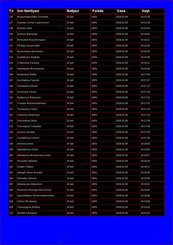 madzoxidov temurbek 20 ball 100% 2026.02.09 19:15:30 137 gayratov usmon luqmonovich 20 ball 100% 2026.02.09 19:15:36 138 qobulov islom 20 ball 100% 2026.02.09 19:15:42 139 zoxirova mehrangiz 20 ball 100% 2026.02.09 19:16:05 140 behruzbek musulmonqulov 20 ball 100% 2026.02.09 19:16:21 141 pã³latov quvonchbek 20 ball 100% 2026.02.09 19:16:36 142 boymuratova nozimaxon 20 ball 100% 2026.02.09 19:16:39 143 saidakbarov saidbilol 20 ball 100% 2026.02.09 19:16:49 144 yuldosheva parizoda 20 ball 100% 2026.02.09 19:16:52 145 abdullayeve munavvarxon 20 ball 100% 2026.02.09 19:16:56 146 rustamova malika 20 ball 100% 2026.02.09 19:17:04 147 kozimbekov fayzullo 20 ball 100% 2026.02.09 19:17:07 148 sanoqulova dilnura 20 ball 100% 2026.02.09 19:17:12 149 usmonova feruza 20 ball 100% 2026.02.09 19:17:18 150 nabijonova mubinaxon 20 ball 100% 2026.02.09 19:17:22 151 yusupov muhammadshukur 20 ball 100% 2026.02.09 19:17:25 152 toshqulova charos 20 ball 100% 2026.02.09 19:17:29 153 valijonova mubinaxon 20 ball 100% 2026.02.09 19:17:34 154 elmurodova safiya 20 ball 100% …