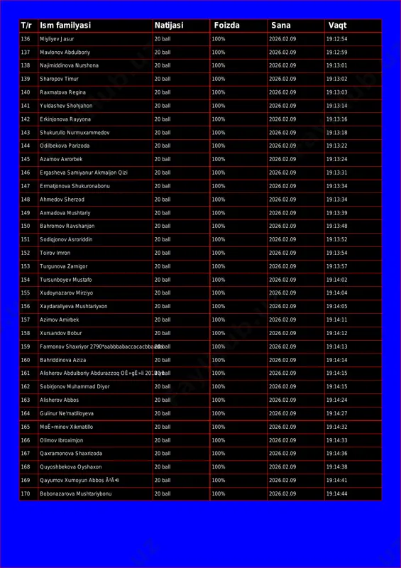 r 20 ball 100% 2026.02.09 19:12:47 t/r ism familyasi natijasi foizda sana vaqt 136 miyliyev jasur 20 ball 100% 2026.02.09 19:12:54 137 mavlonov abdulboriy 20 ball 100% 2026.02.09 19:12:59 138 najimiddinova nurshona 20 ball 100% 2026.02.09 19:13:01 139 sharopov timur 20 ball 100% 2026.02.09 19:13:02 140 raxmatova regina 20 ball 100% 2026.02.09 19:13:03 141 yuldashev shohjahon 20 ball 100% 2026.02.09 19:13:14 142 erkinjonova rayyona 20 ball 100% 2026.02.09 19:13:16 143 shukurullo nurmuxammedov 20 ball 100% 2026.02.09 19:13:18 144 odilbekova parizoda 20 ball 100% 2026.02.09 19:13:22 145 azamov axrorbek 20 ball 100% 2026.02.09 19:13:24 146 ergasheva samiyanur akmaljon qizi 20 ball 100% 2026.02.09 19:13:31 147 ermatjonova shukuronabonu 20 ball 100% 2026.02.09 19:13:34 148 ahmedov sherzod 20 ball 100% 2026.02.09 19:13:34 149 axmadova mushtariy 20 ball 100% 2026.02.09 19:13:39 150 bahromov ravshanjon 20 ball 100% 2026.02.09 19:13:48 151 sodiqjonov asroriddin 20 ball 100% 2026.02.09 19:13:52 152 toirov imron 20 ball 100% 2026.02.09 …