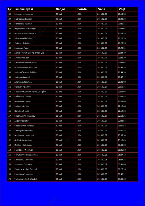 30 137 sadriddinov jonibek 20 ball 100% 2026.02.07 21:20:24 138 baxodirova nazokat 20 ball 100% 2026.02.07 21:21:31 139 hayitmurodova farangiz 20 ball 100% 2026.02.07 21:25:07 140 nurmamatova shabnam 20 ball 100% 2026.02.07 21:25:55 141 adhamova mehribon 20 ball 100% 2026.02.07 21:28:18 142 xolboyev azimjon 20 ball 100% 2026.02.07 21:28:28 143 shokirova faiza 20 ball 100% 2026.02.07 21:28:31 144 xomitboyeva gulira'no orifjon qizi 20 ball 100% 2026.02.07 21:34:19 145 zoxirov ulug'bek 20 ball 100% 2026.02.07 21:35:29 146 sabdinov muhammadrizo 20 ball 100% 2026.02.07 21:37:03 147 ismatillayeva muslimahon 20 ball 100% 2026.02.07 21:43:55 148 abdumoê»minov sobirjon 20 ball 100% 2026.02.07 21:44:55 149 soliyeva oyjamol 20 ball 100% 2026.02.07 21:47:12 150 anorboyev islomjon 20 ball 100% 2026.02.07 21:48:08 151 baxtiyorov baxtiyor 20 ball 100% 2026.02.07 21:55:45 152 farxodov faxriddin farrux oê»gê»li 20 ball 100% 2026.02.07 21:59:08 153 boê»ronov odilbek 20 ball 100% 2026.02.07 22:02:54 154 usmonova shahina 20 ball 100% 2026.02.07 22:07:46 155 …