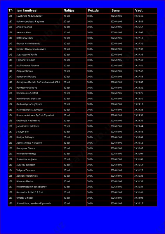 stafo 20 ball 100% 2026.02.06 19:26:35 135 komiljonov ismoil nabijonovich 1sinf 20 ball 100% 2026.02.06 19:26:43 t/r ism familyasi natijasi foizda sana vaqt 136 javohirbek abdumutalibov 20 ball 100% 2026.02.06 19:26:45 137 rahmonberdiyeva rayhona 20 ball 100% 2026.02.06 19:26:45 138 anvarova anisa 20 ball 100% 2026.02.06 19:26:57 139 axororov abror 20 ball 100% 2026.02.06 19:27:07 140 bahtiyorov elbek 20 ball 100% 2026.02.06 19:27:18 141 ilhomov nurmuhammad 20 ball 100% 2026.02.06 19:27:31 142 ismoilov haynazar alijonovich 20 ball 100% 2026.02.06 19:27:32 143 xusanboyeva hanifa 20 ball 100% 2026.02.06 19:27:35 144 farmonov umidjon 20 ball 100% 2026.02.06 19:27:40 145 ruzimurotova farzona 20 ball 100% 2026.02.06 19:27:40 146 zaripov islomjon 20 ball 100% 2026.02.06 19:27:42 147 baxramova maftuna 20 ball 100% 2026.02.06 19:27:45 148 odinajonov mustafo rã²zimuhammad ã²ä•li 20 ball 100% 2026.02.06 19:28:07 149 hamrayeva gulira'no 20 ball 100% 2026.02.06 19:28:21 150 hamroqulova shafoat 20 ball 100% 2026.02.06 19:28:26 151 hoshimjonova diyoraxon 20 …