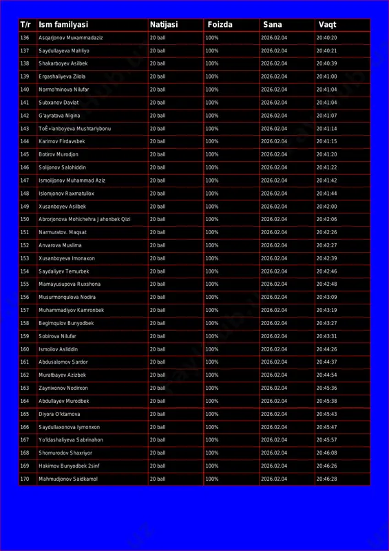 00% 2026.02.04 20:40:20 137 saydullayeva mahliyo 20 ball 100% 2026.02.04 20:40:21 138 shakarboyev asilbek 20 ball 100% 2026.02.04 20:40:39 139 ergashaliyeva zilola 20 ball 100% 2026.02.04 20:41:00 140 normo'minova nilufar 20 ball 100% 2026.02.04 20:41:04 141 subxanov davlat 20 ball 100% 2026.02.04 20:41:04 142 g'ayratova nigina 20 ball 100% 2026.02.04 20:41:07 143 toê»lanboyeva mushtariybonu 20 ball 100% 2026.02.04 20:41:14 144 karimov firdavsbek 20 ball 100% 2026.02.04 20:41:15 145 botirov murodjon 20 ball 100% 2026.02.04 20:41:20 146 solijonov salohiddin 20 ball 100% 2026.02.04 20:41:22 147 ismoiljonov muhammad aziz 20 ball 100% 2026.02.04 20:41:42 148 islomjonov raxmatullox 20 ball 100% 2026.02.04 20:41:44 149 xusanboyev asilbek 20 ball 100% 2026.02.04 20:42:00 150 abrorjonova mohichehra jahonbek qizi 20 ball 100% 2026.02.04 20:42:06 151 narmuratov. maqsat 20 ball 100% 2026.02.04 20:42:26 152 anvarova muslima 20 ball 100% 2026.02.04 20:42:27 153 xusanboyeva imonaxon 20 ball 100% 2026.02.04 20:42:39 154 saydaliyev temurbek 20 ball 100% 2026.02.04 20:42:46 …