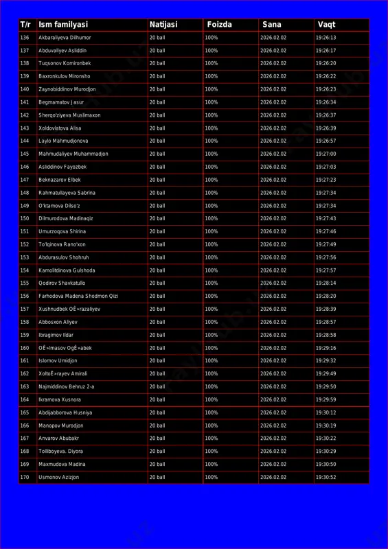 foizda sana vaqt 136 akbaraliyeva dilhumor 20 ball 100% 2026.02.02 19:26:13 137 abduvaliyev asliddin 20 ball 100% 2026.02.02 19:26:17 138 tuqsonov komironbek 20 ball 100% 2026.02.02 19:26:20 139 baxronkulov mironsho 20 ball 100% 2026.02.02 19:26:22 140 zaynobiddinov murodjon 20 ball 100% 2026.02.02 19:26:23 141 begmamatov jasur 20 ball 100% 2026.02.02 19:26:34 142 sherqo'ziyeva muslimaxon 20 ball 100% 2026.02.02 19:26:37 143 xoldovlatova alisa 20 ball 100% 2026.02.02 19:26:39 144 laylo mahmudjonova 20 ball 100% 2026.02.02 19:26:57 145 mahmudaliyev muhammadjon 20 ball 100% 2026.02.02 19:27:00 146 asliddinov fayozbek 20 ball 100% 2026.02.02 19:27:03 147 beknazarov elbek 20 ball 100% 2026.02.02 19:27:23 148 rahmatullayeva sabrina 20 ball 100% 2026.02.02 19:27:34 149 o'ktamova dilso'z 20 ball 100% 2026.02.02 19:27:34 150 dilmurodova madinaqiz 20 ball 100% 2026.02.02 19:27:43 151 umurzoqova shirina 20 ball 100% 2026.02.02 19:27:46 152 to'lqinova rano'xon 20 ball 100% 2026.02.02 19:27:49 153 abdurasulov shohruh 20 ball 100% 2026.02.02 19:27:56 154 kamolitdinova gulshoda …