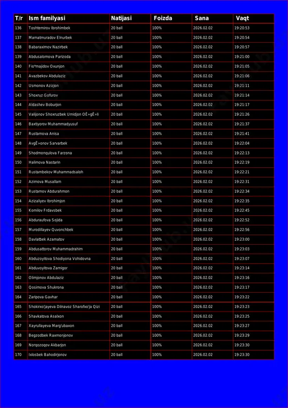 20 ball 100% 2026.02.02 19:20:45 135 nosirov jopoâ€˜lat 20 ball 100% 2026.02.02 19:20:47 t/r ism familyasi natijasi foizda sana vaqt 136 toshtemirov ibrohimbek 20 ball 100% 2026.02.02 19:20:53 137 mamatmuradov elnurbek 20 ball 100% 2026.02.02 19:20:54 138 babaraximov nazirbek 20 ball 100% 2026.02.02 19:20:57 139 abdusalomova parizoda 20 ball 100% 2026.02.02 19:21:00 140 fio*majidov oxunjon 20 ball 100% 2026.02.02 19:21:05 141 avazbekov abdulaziz 20 ball 100% 2026.02.02 19:21:06 142 usmonov azizjon 20 ball 100% 2026.02.02 19:21:11 143 shoxruz gofurov 20 ball 100% 2026.02.02 19:21:14 144 aldashev boburjon 20 ball 100% 2026.02.02 19:21:17 145 valijonov shoxruzbek umidjon oê»gê»li 20 ball 100% 2026.02.02 19:21:26 146 baxtiyorov muhammadyusuf 20 ball 100% 2026.02.02 19:21:37 147 rustamova anisa 20 ball 100% 2026.02.02 19:21:41 148 avgê»onov sarvarbek 20 ball 100% 2026.02.02 19:22:04 149 shodmonqulova farzona 20 ball 100% 2026.02.02 19:22:13 150 halimova nastarin 20 ball 100% 2026.02.02 19:22:19 151 rustambekov muhammadsaloh 20 ball 100% 2026.02.02 19:22:21 …
