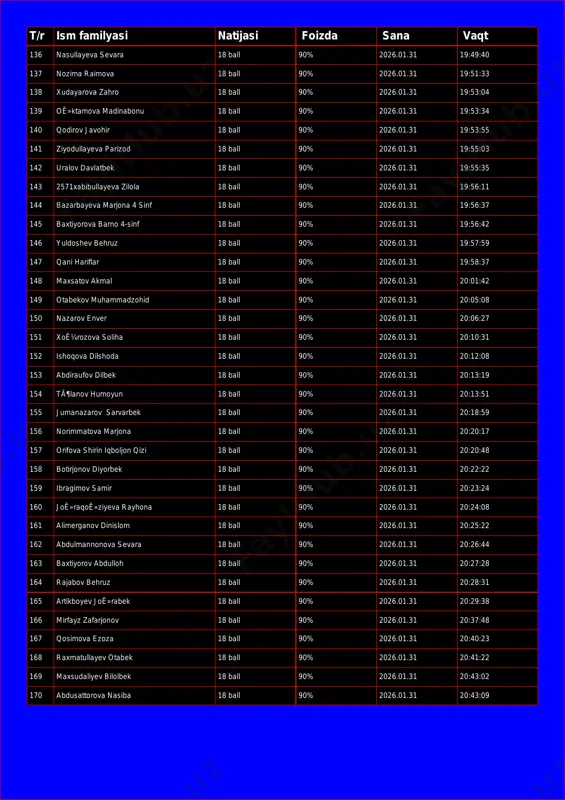 r 18 ball 90% 2026.01.31 19:53:55 141 ziyodullayeva parizod 18 ball 90% 2026.01.31 19:55:03 142 uralov davlatbek 18 ball 90% 2026.01.31 19:55:35 143 2571xabibullayeva zilola 18 ball 90% 2026.01.31 19:56:11 144 bazarbayeva marjona 4 sinf 18 ball 90% 2026.01.31 19:56:37 145 baxtiyorova barno 4-sinf 18 ball 90% 2026.01.31 19:56:42 146 yuldoshev behruz 18 ball 90% 2026.01.31 19:57:59 147 qani hariflar 18 ball 90% 2026.01.31 19:58:37 148 maxsatov akmal 18 ball 90% 2026.01.31 20:01:42 149 otabekov muhammadzohid 18 ball 90% 2026.01.31 20:05:08 150 nazarov enver 18 ball 90% 2026.01.31 20:06:27 151 xoê¼rozova soliha 18 ball 90% 2026.01.31 20:10:31 152 ishoqova dilshoda 18 ball 90% 2026.01.31 20:12:08 153 abdiraufov dilbek 18 ball 90% 2026.01.31 20:13:19 154 tã¶lanov humoyun 18 ball 90% 2026.01.31 20:13:51 155 jumanazarov sarvarbek 18 ball 90% 2026.01.31 20:18:59 156 norimmatova marjona 18 ball 90% 2026.01.31 20:20:17 157 orifova shirin iqboljon qizi 18 ball 90% 2026.01.31 20:20:48 158 botirjonov diyorbek …