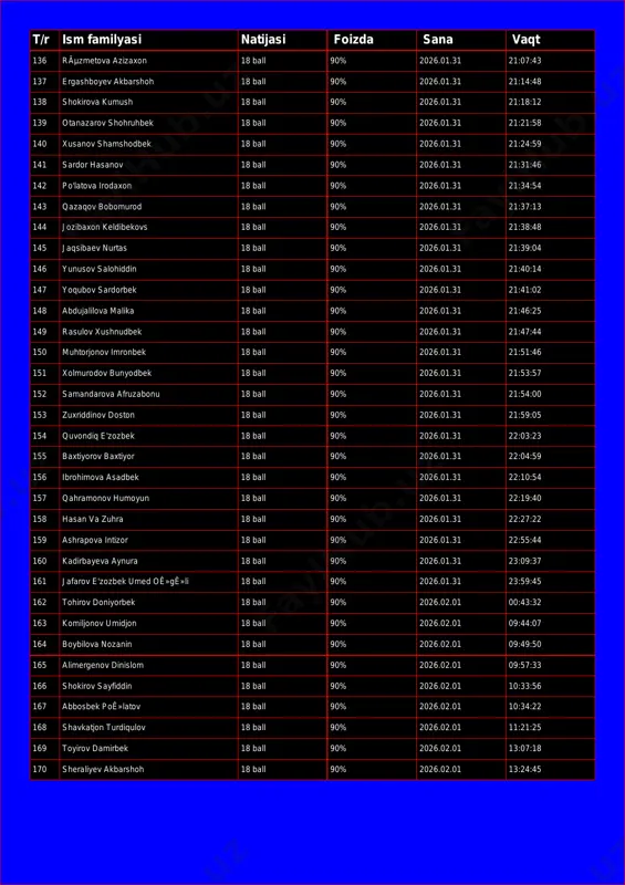 % 2026.01.31 21:18:12 139 otanazarov shohruhbek 18 ball 90% 2026.01.31 21:21:58 140 xusanov shamshodbek 18 ball 90% 2026.01.31 21:24:59 141 sardor hasanov 18 ball 90% 2026.01.31 21:31:46 142 po'latova irodaxon 18 ball 90% 2026.01.31 21:34:54 143 qazaqov bobomurod 18 ball 90% 2026.01.31 21:37:13 144 jozibaxon keldibekovs 18 ball 90% 2026.01.31 21:38:48 145 jaqsibaev nurtas 18 ball 90% 2026.01.31 21:39:04 146 yunusov salohiddin 18 ball 90% 2026.01.31 21:40:14 147 yoqubov sardorbek 18 ball 90% 2026.01.31 21:41:02 148 abdujalilova malika 18 ball 90% 2026.01.31 21:46:25 149 rasulov xushnudbek 18 ball 90% 2026.01.31 21:47:44 150 muhtorjonov imronbek 18 ball 90% 2026.01.31 21:51:46 151 xolmurodov bunyodbek 18 ball 90% 2026.01.31 21:53:57 152 samandarova afruzabonu 18 ball 90% 2026.01.31 21:54:00 153 zuxriddinov doston 18 ball 90% 2026.01.31 21:59:05 154 quvondiq e'zozbek 18 ball 90% 2026.01.31 22:03:23 155 baxtiyorov baxtiyor 18 ball 90% 2026.01.31 22:04:59 156 ibrohimova asadbek 18 ball 90% 2026.01.31 22:10:54 157 qahramonov humoyun …