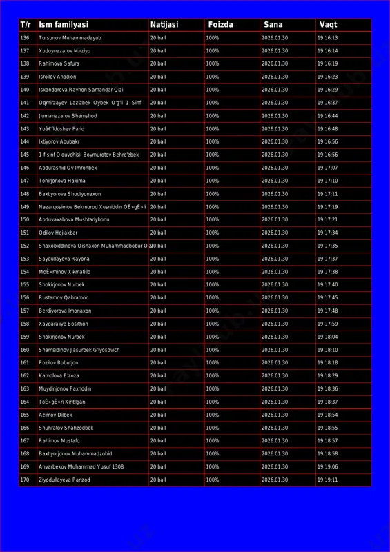 135 jumamurodova zuhra 20 ball 100% 2026.01.30 19:16:10 t/r ism familyasi natijasi foizda sana vaqt 136 tursunov muhammadayub 20 ball 100% 2026.01.30 19:16:13 137 xudoynazarov mirziyo 20 ball 100% 2026.01.30 19:16:14 138 rahimova safura 20 ball 100% 2026.01.30 19:16:19 139 isroilov ahadjon 20 ball 100% 2026.01.30 19:16:23 140 iskandarova rayhon samandar qizi 20 ball 100% 2026.01.30 19:16:29 141 oqmirzayev lazizbek oybek o'g'li 1- sinf 20 ball 100% 2026.01.30 19:16:37 142 jumanazarov shamshod 20 ball 100% 2026.01.30 19:16:44 143 yoâ€˜ldoshev farid 20 ball 100% 2026.01.30 19:16:48 144 ixtiyorov abubakr 20 ball 100% 2026.01.30 19:16:56 145 1-f-sinf o'quvchisi. boymurotov behro'zbek 20 ball 100% 2026.01.30 19:16:56 146 abdurashid ov imronbek 20 ball 100% 2026.01.30 19:17:07 147 tohirjonova hakima 20 ball 100% 2026.01.30 19:17:10 148 baxtiyorova shodiyonaxon 20 ball 100% 2026.01.30 19:17:11 149 nazarqosimov bekmurod xusniddin oê»gê»li 20 ball 100% 2026.01.30 19:17:19 150 abduvaxabova mushtariybonu 20 ball 100% 2026.01.30 19:17:21 151 odilov hojiakbar 20 …