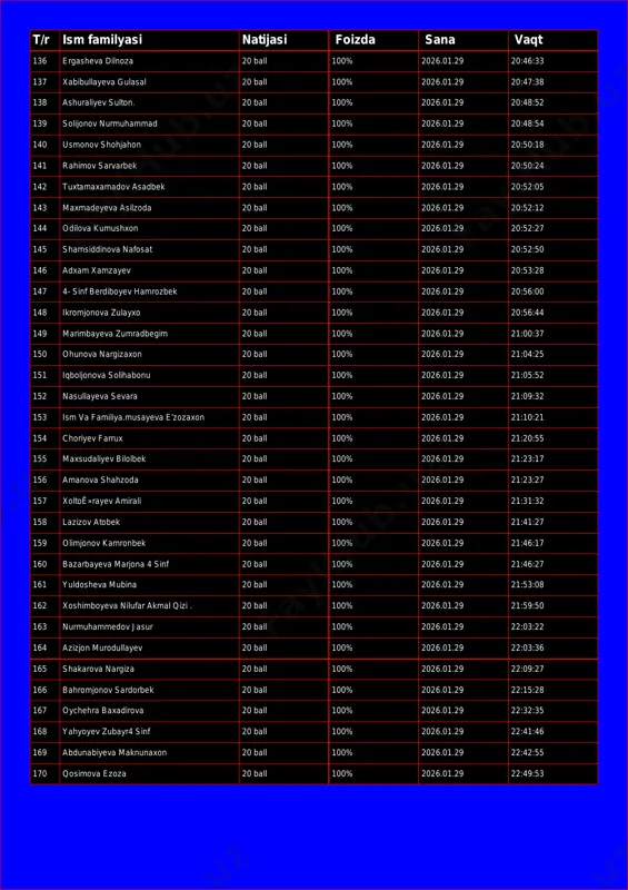 100% 2026.01.29 20:47:38 138 ashuraliyev sulton. 20 ball 100% 2026.01.29 20:48:52 139 solijonov nurmuhammad 20 ball 100% 2026.01.29 20:48:54 140 usmonov shohjahon 20 ball 100% 2026.01.29 20:50:18 141 rahimov sarvarbek 20 ball 100% 2026.01.29 20:50:24 142 tuxtamaxamadov asadbek 20 ball 100% 2026.01.29 20:52:05 143 maxmadeyeva asilzoda 20 ball 100% 2026.01.29 20:52:12 144 odilova kumushxon 20 ball 100% 2026.01.29 20:52:27 145 shamsiddinova nafosat 20 ball 100% 2026.01.29 20:52:50 146 adxam xamzayev 20 ball 100% 2026.01.29 20:53:28 147 4- sinf berdiboyev hamrozbek 20 ball 100% 2026.01.29 20:56:00 148 ikromjonova zulayxo 20 ball 100% 2026.01.29 20:56:44 149 marimbayeva zumradbegim 20 ball 100% 2026.01.29 21:00:37 150 ohunova nargizaxon 20 ball 100% 2026.01.29 21:04:25 151 iqboljonova solihabonu 20 ball 100% 2026.01.29 21:05:52 152 nasullayeva sevara 20 ball 100% 2026.01.29 21:09:32 153 ism va familiya. musayeva e'zozaxon 20 ball 100% 2026.01.29 21:10:21 154 choriyev farrux 20 ball 100% 2026.01.29 21:20:55 155 maxsudaliyev bilolbek 20 ball 100% …