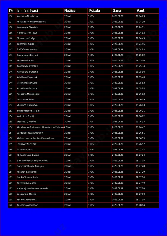 20 ball 100% 2026.01.28 19:24:29 137 abdulazizov muhammadumar 20 ball 100% 2026.01.28 19:24:30 138 umurzoqov diyorbek 20 ball 100% 2026.01.28 19:24:31 139 mamanazarov jasur 20 ball 100% 2026.01.28 19:24:32 140 elmurodova safiya 20 ball 100% 2026.01.28 19:24:49 141 xurramova saida 20 ball 100% 2026.01.28 19:24:56 142 gâ€˜ofurova nozima 20 ball 100% 2026.01.28 19:24:58 143 qahramonov bunyod 20 ball 100% 2026.01.28 19:25:02 144 beknazarov elbek 20 ball 100% 2026.01.28 19:25:20 145 rohataliyev avazbek 20 ball 100% 2026.01.28 19:25:34 146 raimqulova durdona 20 ball 100% 2026.01.28 19:25:36 147 asliddinov fayozbek 20 ball 100% 2026.01.28 19:25:48 148 nozimjonova dilyora 20 ball 100% 2026.01.28 19:25:52 149 baxodirova gulzoda 20 ball 100% 2026.01.28 19:25:55 150 yusupova munisabonu 20 ball 100% 2026.01.28 19:26:02 151 farmonova sabina 20 ball 100% 2026.01.28 19:26:09 152 shukrona nuroliyeva 20 ball 100% 2026.01.28 19:26:13 153 imomov hamid 1-a sinf 20 ball 100% 2026.01.28 19:26:21 154 nuriddinov sobirjon 20 ball 100% 2026.01.28 …