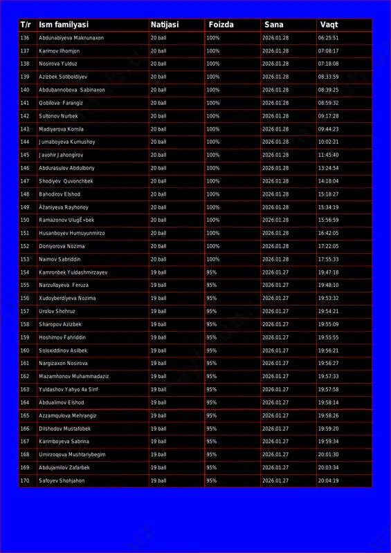 imov ilhomjon 20 ball 100% 2026.01.28 07:08:17 138 nosirova yulduz 20 ball 100% 2026.01.28 07:18:08 139 azizbek sotiboldiyev 20 ball 100% 2026.01.28 08:33:59 140 abdubannobova sabinaxon 20 ball 100% 2026.01.28 08:39:25 141 qobilova farangiz 20 ball 100% 2026.01.28 08:59:32 142 sultonov nurbek 20 ball 100% 2026.01.28 09:17:28 143 madiyarova komila 20 ball 100% 2026.01.28 09:44:23 144 jumaboyeva kumushoy 20 ball 100% 2026.01.28 10:02:21 145 javohir jahongirov 20 ball 100% 2026.01.28 11:45:40 146 abdurasulov abdulboriy 20 ball 100% 2026.01.28 13:24:54 147 shodiyev quvonchbek 20 ball 100% 2026.01.28 14:18:04 148 bahodirov elshod 20 ball 100% 2026.01.28 15:18:27 149 äžaniyeva rayhonoy 20 ball 100% 2026.01.28 15:34:19 150 ramazonov ulugê»bek 20 ball 100% 2026.01.28 15:56:59 151 husanboyev humuyunmirzo 20 ball 100% 2026.01.28 16:42:05 152 doniyorova nozima 20 ball 100% 2026.01.28 17:22:05 153 naimov sabriddin 20 ball 100% 2026.01.28 17:55:33 154 kamronbek yuldashmirzayev 19 ball 95% 2026.01.27 19:47:18 155 narzullayeva feruza 19 ball 95% 2026.01.27 …