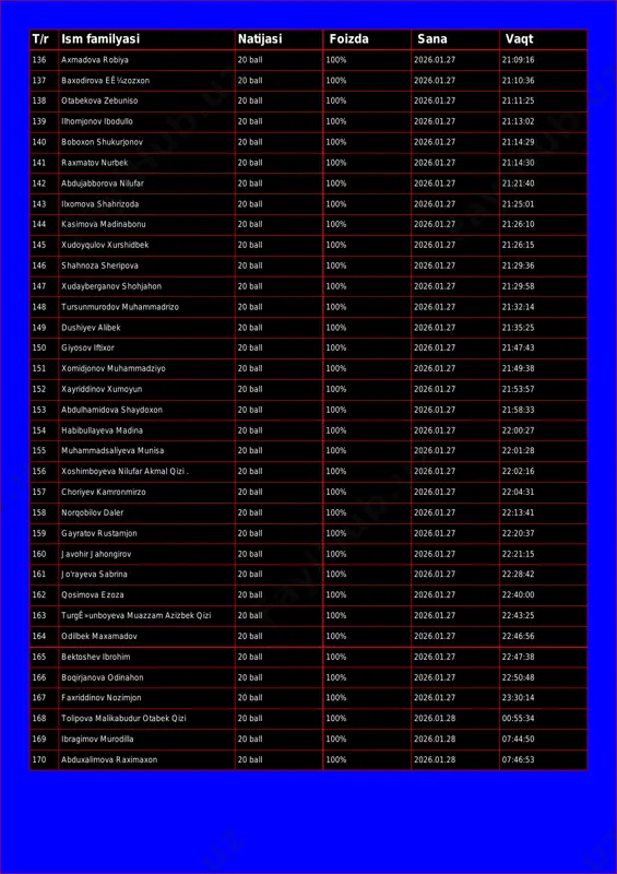 foizda sana vaqt 136 axmadova robiya 20 ball 100% 2026.01.27 21:09:16 137 baxodirova eê¼zozxon 20 ball 100% 2026.01.27 21:10:36 138 otabekova zebuniso 20 ball 100% 2026.01.27 21:11:25 139 ilhomjonov ibodullo 20 ball 100% 2026.01.27 21:13:02 140 boboxon shukurjonov 20 ball 100% 2026.01.27 21:14:29 141 raxmatov nurbek 20 ball 100% 2026.01.27 21:14:30 142 abdujabborova nilufar 20 ball 100% 2026.01.27 21:21:40 143 ilxomova shahrizoda 20 ball 100% 2026.01.27 21:25:01 144 kasimova madinabonu 20 ball 100% 2026.01.27 21:26:10 145 xudoyqulov xurshidbek 20 ball 100% 2026.01.27 21:26:15 146 shahnoza sheripova 20 ball 100% 2026.01.27 21:29:36 147 xudayberganov shohjahon 20 ball 100% 2026.01.27 21:29:58 148 tursunmurodov muhammadrizo 20 ball 100% 2026.01.27 21:32:14 149 dushiyev alibek 20 ball 100% 2026.01.27 21:35:25 150 giyosov iftixor 20 ball 100% 2026.01.27 21:47:43 151 xomidjonov muhammadziyo 20 ball 100% 2026.01.27 21:49:38 152 xayriddinov xumoyun 20 ball 100% 2026.01.27 21:53:57 153 abdulhamidova shaydoxon 20 ball 100% 2026.01.27 21:58:33 154 habibullayeva madina …