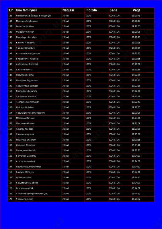 izda sana vaqt 136 hamdamova eê¼zoza baxtiyor qizi 20 ball 100% 2026.01.26 19:20:45 137 mansurov shohzamon 20 ball 100% 2026.01.26 19:20:47 138 ixteyorov umidjon 20 ball 100% 2026.01.26 19:21:03 139 otabekov amirxon 20 ball 100% 2026.01.26 19:21:08 140 nasrullayev lazizbek 20 ball 100% 2026.01.26 19:21:11 141 komilov frdavsbek 20 ball 100% 2026.01.26 19:21:28 142 yusupov omadbek 20 ball 100% 2026.01.26 19:21:29 143 akramov nurmuhammad 20 ball 100% 2026.01.26 19:21:32 144 sirojiddinova. farzona 20 ball 100% 2026.01.26 19:21:35 145 abdusalimov ramzbek 20 ball 100% 2026.01.26 19:21:58 146 safarova bahora 20 ball 100% 2026.01.26 19:21:59 147 ostanaqulov elnur 20 ball 100% 2026.01.26 19:22:09 148 mirzayeva sayyoraxon 20 ball 100% 2026.01.26 19:22:12 149 abduvoyitova zarnigor 20 ball 100% 2026.01.26 19:22:18 150 nasriddinov jasurbek 20 ball 100% 2026.01.26 19:22:28 151 shuhratova mohinur 20 ball 100% 2026.01.26 19:22:39 152 toshpoê»latov umidjon 20 ball 100% 2026.01.26 19:22:41 153 holiqova guljahon 20 ball 100% 2026.01.26 19:22:55 154 …