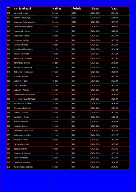 ll 100% 2026.01.26 15:59:36 138 shavkatov muhammaddiyor 20 ball 100% 2026.01.26 18:19:17 139 sayidakbarov sayidhoja 19 ball 95% 2026.01.24 19:05:54 140 elmonova oyshaxon 19 ball 95% 2026.01.24 19:08:05 141 abdualimov elshod 19 ball 95% 2026.01.24 19:11:49 142 jabborova mahliyo 19 ball 95% 2026.01.24 19:13:05 143 xasanova madina 19 ball 95% 2026.01.24 19:13:29 144 ibodullayev mirshodbek 19 ball 95% 2026.01.24 19:14:14 145 rasulov solohiddin 19 ball 95% 2026.01.24 19:17:18 146 hakimjonov tursunboy 19 ball 95% 2026.01.24 19:17:41 147 mamirjonov islomjon 19 ball 95% 2026.01.24 19:18:24 148 madaminov sardorbek 19 ball 95% 2026.01.24 19:20:12 149 moê»minov mustahkam 19 ball 95% 2026.01.24 19:20:29 150 azizbek ergashev 19 ball 95% 2026.01.24 19:21:00 151 abduraimov zafar 19 ball 95% 2026.01.24 19:21:29 152 idiyev lazizbek 19 ball 95% 2026.01.24 19:22:27 153 abdujalilov asilbek 19 ball 95% 2026.01.24 19:24:33 154 erkinboyev shamshodbek 19 ball 95% 2026.01.24 19:26:16 155 joê»ramurotova mohitobon 19 ball 95% 2026.01.24 19:26:47 156 normamatov …