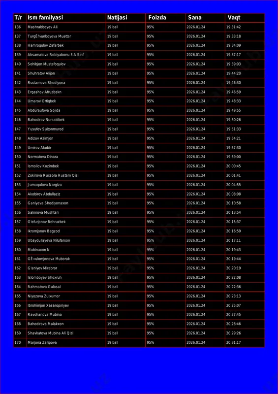 hamroqulov zafarbek 19 ball 95% 2026.01.24 19:34:09 139 absamatova robiyabonu 3 a sinf 19 ball 95% 2026.01.24 19:37:17 140 sohibjon mustafoqulov 19 ball 95% 2026.01.24 19:39:03 141 shuhratov alijon 19 ball 95% 2026.01.24 19:44:20 142 rustamova shodiyona 19 ball 95% 2026.01.24 19:46:30 143 ergashov afruzbekn 19 ball 95% 2026.01.24 19:46:59 144 umarov ortiqbek 19 ball 95% 2026.01.24 19:48:33 145 abduraufova sojida 19 ball 95% 2026.01.24 19:49:55 146 bahodirov nursaidbek 19 ball 95% 2026.01.24 19:50:26 147 yusufov sultonmurod 19 ball 95% 2026.01.24 19:51:33 148 adizov azimjon 19 ball 95% 2026.01.24 19:54:21 149 umirov akobir 19 ball 95% 2026.01.24 19:57:30 150 normatova dinara 19 ball 95% 2026.01.24 19:59:00 151 ismoilov kozimbek 19 ball 95% 2026.01.24 20:00:45 152 zokirova ruxsora rustam qizi 19 ball 95% 2026.01.24 20:01:41 153 jumaqulova nargiza 19 ball 95% 2026.01.24 20:04:55 154 akobirov abdullaziz 19 ball 95% 2026.01.24 20:08:08 155 ganiyeva shodiyonaxon 19 ball 95% 2026.01.24 20:10:58 156 salimova …