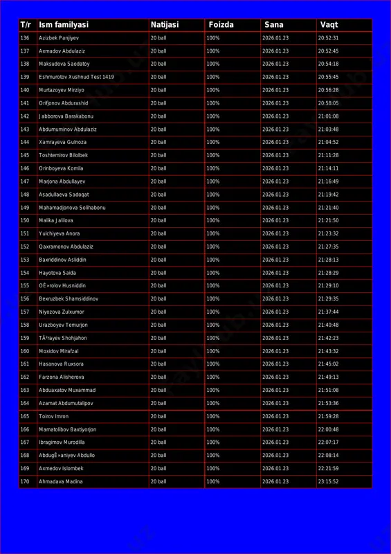 i foizda sana vaqt 136 azizbek panjiyev 20 ball 100% 2026.01.23 20:52:31 137 axmadov abdulaziz 20 ball 100% 2026.01.23 20:52:45 138 maksudova saodatoy 20 ball 100% 2026.01.23 20:54:18 139 eshmurotov xushnud test 1419 20 ball 100% 2026.01.23 20:55:45 140 murtazoyev mirziyo 20 ball 100% 2026.01.23 20:56:28 141 orifjonov abdurashid 20 ball 100% 2026.01.23 20:58:05 142 jabborova barakabonu 20 ball 100% 2026.01.23 21:01:08 143 abdumuminov abdulaziz 20 ball 100% 2026.01.23 21:03:48 144 xamrayeva gulnoza 20 ball 100% 2026.01.23 21:04:52 145 toshtemirov bilolbek 20 ball 100% 2026.01.23 21:11:28 146 orinboyeva komila 20 ball 100% 2026.01.23 21:14:11 147 marjona abdullayev 20 ball 100% 2026.01.23 21:16:49 148 asadullaeva sadoqat 20 ball 100% 2026.01.23 21:19:42 149 mahamadjonova solihabonu 20 ball 100% 2026.01.23 21:21:40 150 malika jalilova 20 ball 100% 2026.01.23 21:21:50 151 yulchiyeva anora 20 ball 100% 2026.01.23 21:23:32 152 qaxramonov abdulaziz 20 ball 100% 2026.01.23 21:27:35 153 baxriddinov asliddin 20 ball 100% 2026.01.23 21:28:13 …