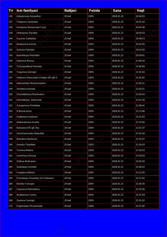 ra 20 ball 100% 2026.01.23 20:38:06 t/r ism familyasi natijasi foizda sana vaqt 136 akbarjonova xosiyathon 20 ball 100% 2026.01.23 20:40:55 137 tolipjanov sardorbek 20 ball 100% 2026.01.23 20:41:10 138 azimjonov muhammad yusuf 20 ball 100% 2026.01.23 20:42:48 139 uktamjonov og'abek 20 ball 100% 2026.01.23 20:43:53 140 suyunov saidakbar 20 ball 100% 2026.01.23 20:49:13 141 baxtiyorova ashura 20 ball 100% 2026.01.23 20:52:55 142 ashurov eldorbek 20 ball 100% 2026.01.23 20:53:20 143 baxshilloyev mehriddin 20 ball 100% 2026.01.23 20:59:41 144 akbarova munisa 20 ball 100% 2026.01.23 21:00:24 145 tursunpulatova parizoda 20 ball 100% 2026.01.23 21:00:59 146 turgunova zarnigor 20 ball 100% 2026.01.23 21:01:03 147 valijonov shoxruzbek umidjon oê»gê»li 20 ball 100% 2026.01.23 21:01:55 148 abduvohidov muhammadxon 20 ball 100% 2026.01.23 21:02:11 149 xamidova aslzoda 20 ball 100% 2026.01.23 21:03:21 150 shuxratbekova muslimahon 20 ball 100% 2026.01.23 21:04:24 151 hikmatilloyev abdumalik 20 ball 100% 2026.01.23 21:07:16 152 xusayenova shirinbeka 20 ball 100% …