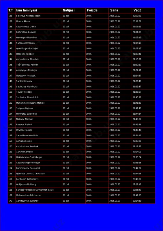 odabegim 20 ball 100% 2026.01.22 20:59:29 137 umirov akobir 20 ball 100% 2026.01.22 20:59:32 138 abduvaliyeva odina 20 ball 100% 2026.01.22 21:01:19 139 rahmatova gulasal 20 ball 100% 2026.01.22 21:01:39 140 hamzayev masurbek 20 ball 100% 2026.01.22 21:03:13 141 sultonov ismoilxon 20 ball 100% 2026.01.22 21:05:17 142 qarshiboyev boburjon 20 ball 100% 2026.01.22 21:08:15 143 ozodbek rajabov 20 ball 100% 2026.01.22 21:09:41 144 abdurahimov ahrorbek 20 ball 100% 2026.01.22 21:15:39 145 toê»lqinjonov asliddin 20 ball 100% 2026.01.22 21:22:10 146 anapiyayev nozimjon 20 ball 100% 2026.01.22 21:22:11 147 norboyev, avazbek. 20 ball 100% 2026.01.22 21:24:57 148 sardor hasanov 20 ball 100% 2026.01.22 21:26:49 149 sevinchoy mo'minova 20 ball 100% 2026.01.22 21:29:37 150 toyirov tojiddin 20 ball 100% 2026.01.22 21:38:57 151 shuhratov ahmadulloh 20 ball 100% 2026.01.22 21:40:27 152 mahammatyunusova mehrdil 20 ball 100% 2026.01.22 21:41:30 153 soliyeva oyjamol 20 ball 100% 2026.01.22 21:41:40 154 himmatov sardorbek 20 ball 100% 2026.01.22 21:44:34 …