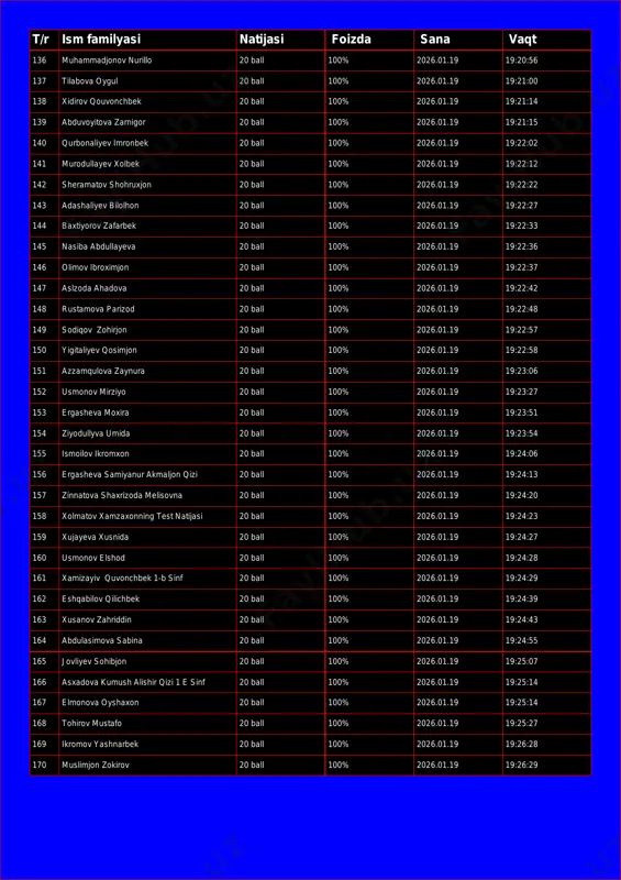 6.01.19 19:20:48 135 zayniddinov shaxram 20 ball 100% 2026.01.19 19:20:56 t/r ism familyasi natijasi foizda sana vaqt 136 muhammadjonov nurillo 20 ball 100% 2026.01.19 19:20:56 137 tilabova oygul 20 ball 100% 2026.01.19 19:21:00 138 xidirov qouvonchbek 20 ball 100% 2026.01.19 19:21:14 139 abduvoyitova zarnigor 20 ball 100% 2026.01.19 19:21:15 140 qurbonaliyev imronbek 20 ball 100% 2026.01.19 19:22:02 141 murodullayev xolbek 20 ball 100% 2026.01.19 19:22:12 142 sheramatov shohruxjon 20 ball 100% 2026.01.19 19:22:22 143 adashaliyev bilolhon 20 ball 100% 2026.01.19 19:22:27 144 baxtiyorov zafarbek 20 ball 100% 2026.01.19 19:22:33 145 nasiba abdullayeva 20 ball 100% 2026.01.19 19:22:36 146 olimov ibroximjon 20 ball 100% 2026.01.19 19:22:37 147 aslzoda ahadova 20 ball 100% 2026.01.19 19:22:42 148 rustamova parizod 20 ball 100% 2026.01.19 19:22:48 149 sodiqov zohirjon 20 ball 100% 2026.01.19 19:22:57 150 yigitaliyev qosimjon 20 ball 100% 2026.01.19 19:22:58 151 azzamqulova zaynura 20 ball 100% 2026.01.19 19:23:06 152 usmonov mirziyo 20 ball …