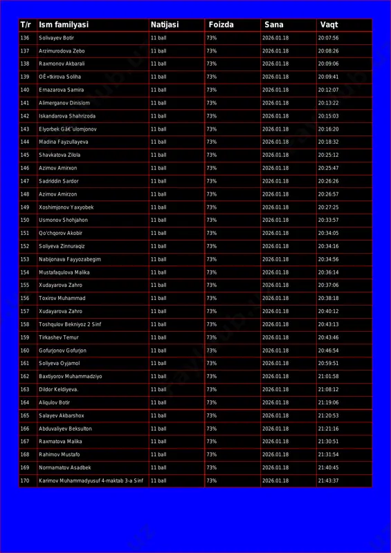 73% 2026.01.18 20:09:06 139 oê»tkirova soliha 11 ball 73% 2026.01.18 20:09:41 140 ernazarova samira 11 ball 73% 2026.01.18 20:12:07 141 alimerganov dinislom 11 ball 73% 2026.01.18 20:13:22 142 iskandarova shahrizoda 11 ball 73% 2026.01.18 20:15:03 143 elyorbek gâ€˜ulomjonov 11 ball 73% 2026.01.18 20:16:20 144 madina fayzullayeva 11 ball 73% 2026.01.18 20:18:32 145 shavkatova zilola 11 ball 73% 2026.01.18 20:25:12 146 azimov amirxon 11 ball 73% 2026.01.18 20:25:47 147 sadriddin sardor 11 ball 73% 2026.01.18 20:26:26 148 azimov amirzon 11 ball 73% 2026.01.18 20:26:57 149 xoshimjonov yaxyobek 11 ball 73% 2026.01.18 20:27:25 150 usmonov shohjahon 11 ball 73% 2026.01.18 20:33:57 151 qo'chqorov akobir 11 ball 73% 2026.01.18 20:34:05 152 soliyeva zinnuraqiz 11 ball 73% 2026.01.18 20:34:16 153 nabijonava fayyozabegim 11 ball 73% 2026.01.18 20:34:56 154 mustafaqulova malika 11 ball 73% 2026.01.18 20:36:14 155 xudayarova zahro 11 ball 73% 2026.01.18 20:37:06 156 toxirov muhammad 11 ball 73% 2026.01.18 20:38:18 157 xudayarova zahro …