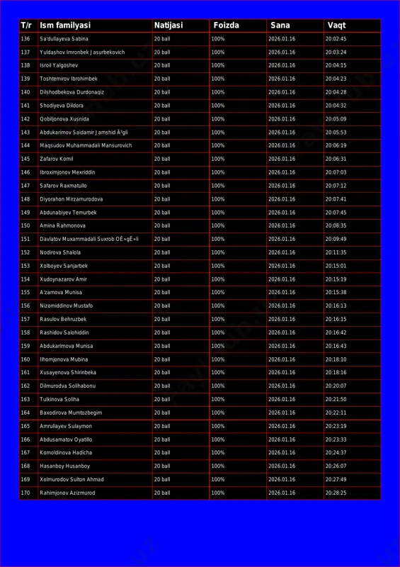 nov 20 ball 100% 2026.01.16 20:01:18 135 inatov fazliddin 20 ball 100% 2026.01.16 20:01:32 t/r ism familyasi natijasi foizda sana vaqt 136 sa'dullayeva sabina 20 ball 100% 2026.01.16 20:02:45 137 yuldashov imronbek jasurbekovich 20 ball 100% 2026.01.16 20:03:24 138 isroil yalgoshev 20 ball 100% 2026.01.16 20:04:15 139 toshtemirov ibrohimbek 20 ball 100% 2026.01.16 20:04:23 140 dilshodbekova durdonaqiz 20 ball 100% 2026.01.16 20:04:28 141 shodiyeva dildora 20 ball 100% 2026.01.16 20:04:32 142 qobiljonova xusnida 20 ball 100% 2026.01.16 20:05:09 143 abdukarimov saidamir jamshid ã²gli 20 ball 100% 2026.01.16 20:05:53 144 maqsudov muhammadali mansurovich 20 ball 100% 2026.01.16 20:06:19 145 zafarov komil 20 ball 100% 2026.01.16 20:06:31 146 ibroximjonov mexriddin 20 ball 100% 2026.01.16 20:07:03 147 safarov raxmatullo 20 ball 100% 2026.01.16 20:07:12 148 diyorahon mirzamurodova 20 ball 100% 2026.01.16 20:07:41 149 abdunabiyev temurbek 20 ball 100% 2026.01.16 20:07:45 150 amina rahmonova 20 ball 100% 2026.01.16 20:08:35 151 davlatov muxammadali suxrob oê»gê»li …