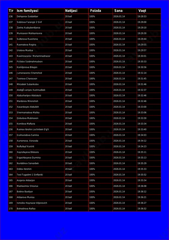 136 dehqonov saidakbar 20 ball 100% 2026.01.14 19:28:53 137 sobirova farangiz 2 sinf 20 ball 100% 2026.01.14 19:29:00 138 zarina xudoyberdiyeva 20 ball 100% 2026.01.14 19:29:10 139 munisaxon mahkamovna 20 ball 100% 2026.01.14 19:29:30 140 sultonova ruxshona 20 ball 100% 2026.01.14 19:29:44 141 raxmatova regina 20 ball 100% 2026.01.14 19:29:55 142 uralova muxlisa 20 ball 100% 2026.01.14 19:29:57 143 raximnazarov muhammadnazar 20 ball 100% 2026.01.14 19:30:01 144 po'latov saidmahmudxon 20 ball 100% 2026.01.14 19:30:33 145 komiljonova bikajon 20 ball 100% 2026.01.14 19:30:56 146 jumanazarov shamshod 20 ball 100% 2026.01.14 19:31:14 147 toxirova charosxon 20 ball 100% 2026.01.14 19:31:45 148 mirzabek subankulov 20 ball 100% 2026.01.14 19:31:46 149 abdigê»aniyev xushnudbek 20 ball 100% 2026.01.14 19:32:37 150 abdusharipov abdulaziz 20 ball 100% 2026.01.14 19:32:46 151 mardonov mironshoh 20 ball 100% 2026.01.14 19:32:46 152 xasanboyev abdulloh 20 ball 100% 2026.01.14 19:33:00 153 shermamatova malika 20 ball 100% 2026.01.14 19:33:06 154 qobulova mubinaxon 20 …