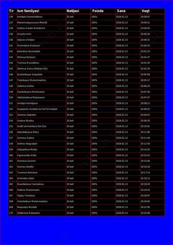 13 19:57:40 t/r ism familyasi natijasi foizda sana vaqt 136 amirbek shamshiddinov 20 ball 100% 2026.01.13 19:58:47 137 mahammatyunusova mehrdil 20 ball 100% 2026.01.13 19:59:31 138 salimov sardor komilovich 20 ball 100% 2026.01.13 19:59:55 139 anvarov amir 20 ball 100% 2026.01.13 20:00:20 140 alijonov umidjon 20 ball 100% 2026.01.13 20:00:31 141 shuhratova shukrona 20 ball 100% 2026.01.13 20:00:33 142 bahodirov nursaidbek 20 ball 100% 2026.01.13 20:01:25 143 olimova noilaxon 20 ball 100% 2026.01.13 20:01:37 144 toxirova ruxsatbonu 20 ball 100% 2026.01.13 20:01:39 145 zokirova gulrux bobirjon qizi 20 ball 100% 2026.01.13 20:02:36 146 qurbonboyev sanjarbek 20 ball 100% 2026.01.13 20:05:08 147 tolanboyev muhammadrizo 20 ball 100% 2026.01.13 20:05:17 148 safarova safina 20 ball 100% 2026.01.13 20:06:10 149 ziyodullayeva maxfuzaxon 20 ball 100% 2026.01.13 20:07:40 150 abdivaxobova marjonaxon 20 ball 100% 2026.01.13 20:07:47 151 umidjon komiljonov 20 ball 100% 2026.01.13 20:08:12 152 asqarjonov azizbek 2a sinf 52-maktab 20 ball 100% 2026.01.13 …