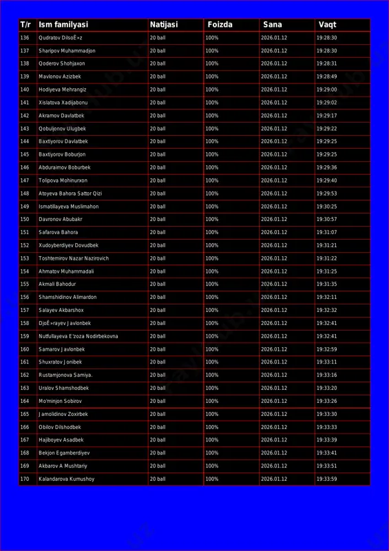 all 100% 2026.01.12 19:28:25 t/r ism familyasi natijasi foizda sana vaqt 136 qudratov dilsoê»z 20 ball 100% 2026.01.12 19:28:30 137 sharipov muhammadjon 20 ball 100% 2026.01.12 19:28:30 138 qoderov shohjaxon 20 ball 100% 2026.01.12 19:28:31 139 mavlonov azizbek 20 ball 100% 2026.01.12 19:28:49 140 hodiyeva mehrangiz 20 ball 100% 2026.01.12 19:29:00 141 xislatova xadijabonu 20 ball 100% 2026.01.12 19:29:02 142 akramov davlatbek 20 ball 100% 2026.01.12 19:29:17 143 qobuljonov ulugbek 20 ball 100% 2026.01.12 19:29:22 144 baxtiyorov davlatbek 20 ball 100% 2026.01.12 19:29:25 145 baxtiyorov boburjon 20 ball 100% 2026.01.12 19:29:25 146 abduraimov boburbek 20 ball 100% 2026.01.12 19:29:36 147 tolipova mohinurxon 20 ball 100% 2026.01.12 19:29:40 148 atoyeva bahora sattor qizi 20 ball 100% 2026.01.12 19:29:53 149 ismatillayeva muslimahon 20 ball 100% 2026.01.12 19:30:25 150 davronov abubakr 20 ball 100% 2026.01.12 19:30:57 151 safarova bahora 20 ball 100% 2026.01.12 19:31:07 152 xudoyberdiyev dovudbek 20 ball 100% 2026.01.12 19:31:21 153 …