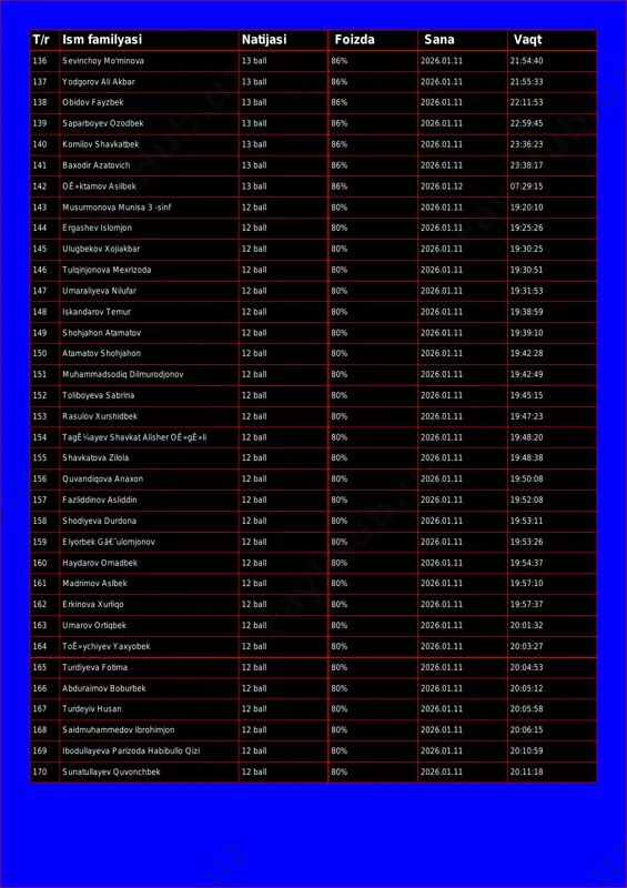 11 22:11:53 139 saparboyev ozodbek 13 ball 86% 2026.01.11 22:59:45 140 komilov shavkatbek 13 ball 86% 2026.01.11 23:36:23 141 baxodir azatovich 13 ball 86% 2026.01.11 23:38:17 142 oê»ktamov asilbek 13 ball 86% 2026.01.12 07:29:15 143 musurmonova munisa 3 -sinf 12 ball 80% 2026.01.11 19:20:10 144 ergashev islomjon 12 ball 80% 2026.01.11 19:25:26 145 ulugbekov xojiakbar 12 ball 80% 2026.01.11 19:30:25 146 tulqinjonova mexrizoda 12 ball 80% 2026.01.11 19:30:51 147 umaraliyeva nilufar 12 ball 80% 2026.01.11 19:31:53 148 iskandarov temur 12 ball 80% 2026.01.11 19:38:59 149 shohjahon atamatov 12 ball 80% 2026.01.11 19:39:10 150 atamatov shohjahon 12 ball 80% 2026.01.11 19:42:28 151 muhammadsodiq dilmurodjonov 12 ball 80% 2026.01.11 19:42:49 152 toliboyeva sabrina 12 ball 80% 2026.01.11 19:45:15 153 rasulov xurshidbek 12 ball 80% 2026.01.11 19:47:23 154 tagê¼ayev shavkat alisher oê»gê»li 12 ball 80% 2026.01.11 19:48:20 155 shavkatova zilola 12 ball 80% 2026.01.11 19:48:38 156 quvandiqova anaxon 12 ball 80% 2026.01.11 19:50:08 …