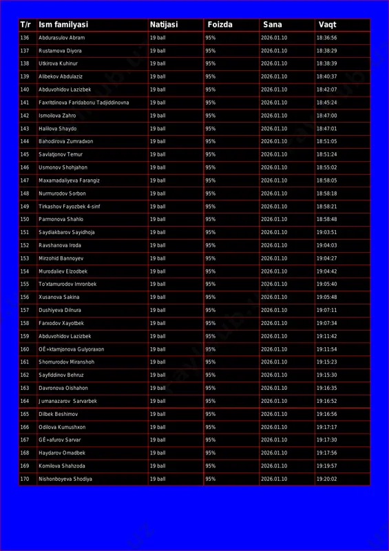 v abram 19 ball 95% 2026.01.10 18:36:56 137 rustamova diyora 19 ball 95% 2026.01.10 18:38:29 138 utkirova kuhinur 19 ball 95% 2026.01.10 18:38:39 139 alibekov abdulaziz 19 ball 95% 2026.01.10 18:40:37 140 abduvohidov lazizbek 19 ball 95% 2026.01.10 18:42:07 141 faxritdinova faridabonu tadjiddinovna 19 ball 95% 2026.01.10 18:45:24 142 ismoilova zahro 19 ball 95% 2026.01.10 18:47:00 143 halilova shaydo 19 ball 95% 2026.01.10 18:47:01 144 bahodirova zumradxon 19 ball 95% 2026.01.10 18:51:05 145 savlatjonov temur 19 ball 95% 2026.01.10 18:51:24 146 usmonov shohjahon 19 ball 95% 2026.01.10 18:55:02 147 maxamadaliyeva farangiz 19 ball 95% 2026.01.10 18:58:05 148 nurmurodov sorbon 19 ball 95% 2026.01.10 18:58:18 149 tirkashov fayozbek 4-sinf 19 ball 95% 2026.01.10 18:58:21 150 parmonova shahlo 19 ball 95% 2026.01.10 18:58:48 151 saydiakbarov sayidhoja 19 ball 95% 2026.01.10 19:03:51 152 ravshanova iroda 19 ball 95% 2026.01.10 19:04:03 153 mirzohid bannoyev 19 ball 95% 2026.01.10 19:04:27 154 murodaliev elzodbek 19 ball …