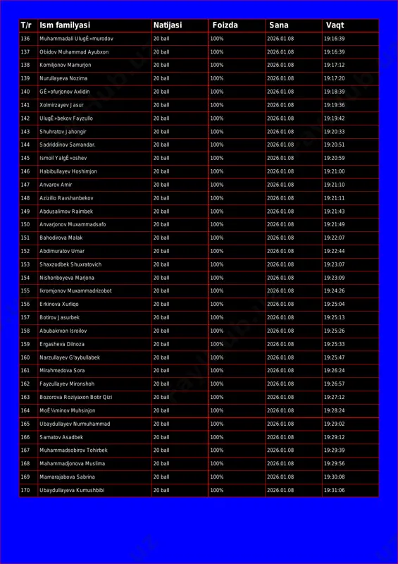 muhammadali ulugê»murodov 20 ball 100% 2026.01.08 19:16:39 137 obidov muhammad ayubxon 20 ball 100% 2026.01.08 19:16:39 138 komiljonov mamurjon 20 ball 100% 2026.01.08 19:17:12 139 nurullayeva nozima 20 ball 100% 2026.01.08 19:17:20 140 gê»ofurjonov axlidin 20 ball 100% 2026.01.08 19:18:39 141 xolmirzayev jasur 20 ball 100% 2026.01.08 19:19:36 142 ulugê»bekov fayzullo 20 ball 100% 2026.01.08 19:19:42 143 shuhratov jahongir 20 ball 100% 2026.01.08 19:20:33 144 sadriddinov samandar. 20 ball 100% 2026.01.08 19:20:51 145 ismoil yalgê»oshev 20 ball 100% 2026.01.08 19:20:59 146 habibullayev hoshimjon 20 ball 100% 2026.01.08 19:21:00 147 anvarov amir 20 ball 100% 2026.01.08 19:21:10 148 azizillo ravshanbekov 20 ball 100% 2026.01.08 19:21:11 149 abdusalimov raimbek 20 ball 100% 2026.01.08 19:21:43 150 anvarjonov muxammadsafo 20 ball 100% 2026.01.08 19:21:49 151 bahodirova malak 20 ball 100% 2026.01.08 19:22:07 152 abdimuratov umar 20 ball 100% 2026.01.08 19:22:44 153 shaxzodbek shuxratovich 20 ball 100% 2026.01.08 19:23:07 154 nishonboyeva marjona 20 ball 100% …