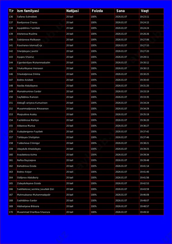 9:21:28 135 shixnazarov aslbek 20 ball 100% 2026.01.07 19:22:21 t/r ism familyasi natijasi foizda sana vaqt 136 safarov suhrobbek 20 ball 100% 2026.01.07 19:23:11 137 baxtiyorova charos 20 ball 100% 2026.01.07 19:24:15 138 ayupiddinov yasinbek 20 ball 100% 2026.01.07 19:24:24 139 alisherova muslima 20 ball 100% 2026.01.07 19:26:26 140 sobirjonova malikaxon 20 ball 100% 2026.01.07 19:27:06 141 ravshanov islomxoê»ja 20 ball 100% 2026.01.07 19:27:10 142 sheripboyev javohir 20 ball 100% 2026.01.07 19:27:20 143 ayupov shaxruz 20 ball 100% 2026.01.07 19:28:11 144 egamberdiyev muhammadsalim 20 ball 100% 2026.01.07 19:30:12 145 shukurilloyeva imonaxon 20 ball 100% 2026.01.07 19:30:13 146 shavkatjonova shirina 20 ball 100% 2026.01.07 19:30:25 147 botirov azizbek 20 ball 100% 2026.01.07 19:30:43 148 nasiba abdullayeva 20 ball 100% 2026.01.07 19:31:20 149 mamatmuminov sardor 20 ball 100% 2026.01.07 19:33:19 150 sayfiddinov ramzon 20 ball 100% 2026.01.07 19:33:35 151 abdugê»aniyeva kumushxon 20 ball 100% 2026.01.07 19:34:24 152 muxammadjonova minavarxon 20 ball 100% …