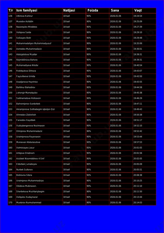 arqulov mirabbos 18 ball 90% 2026.01.06 19:27:39 139 xoliqova saida 18 ball 90% 2026.01.06 19:29:10 140 solivayev botir 18 ball 90% 2026.01.06 19:29:48 141 mahammadaliyev muhammadyusuf 18 ball 90% 2026.01.06 19:35:06 142 axmedov muhammadaziz 18 ball 90% 2026.01.06 19:36:01 143 abdujalolova muattar 18 ball 90% 2026.01.06 19:39:31 144 najmiddinova bahora 18 ball 90% 2026.01.06 19:39:31 145 muhamadiyeva nilufar 18 ball 90% 2026.01.06 19:40:54 146 robitqulova dilnoza 18 ball 90% 2026.01.06 19:43:07 147 fayzullaeva umida 18 ball 90% 2026.01.06 19:43:50 148 axadjanova hayriniso 18 ball 90% 2026.01.06 19:43:55 149 bahtinur bahodirov 18 ball 90% 2026.01.06 19:44:58 150 jahongir mamatqulov 18 ball 90% 2026.01.06 19:45:38 151 saitmamatova holisaxon 18 ball 90% 2026.01.06 19:46:29 152 bahromjonov sardorbek 18 ball 90% 2026.01.06 19:47:11 153 akramjonova solihabegim iqboljon qizi 18 ball 90% 2026.01.06 19:49:43 154 ahmedov zokirshoh 18 ball 90% 2026.01.06 19:50:38 155 farxodov xayotbek 18 ball 90% 2026.01.06 19:51:17 156 xudoyberganova nozimaxon 18 ball …