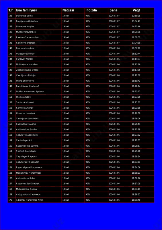 l 95% 2026.01.07 13:34:47 138 nusratova nargiza 19 ball 95% 2026.01.07 14:22:46 139 murodov davronbek 19 ball 95% 2026.01.07 15:20:38 140 raximov samandarbek 19 ball 95% 2026.01.07 16:39:02 141 raximov sardorbek 19 ball 95% 2026.01.07 17:04:35 142 bekmurodova lola 18 ball 90% 2026.01.06 18:06:22 143 otaboyev jahongir 18 ball 90% 2026.01.06 18:12:44 144 pardayev mardon 18 ball 90% 2026.01.06 18:14:37 145 muhtorjonov imronbek 18 ball 90% 2026.01.06 18:15:16 146 zubaydullayeva ozoda 18 ball 90% 2026.01.06 18:17:35 147 vaxobjonov zufarjon 18 ball 90% 2026.01.06 18:17:39 148 imona shuxratova 18 ball 90% 2026.01.06 18:19:43 149 bahritdinova musharraf 18 ball 90% 2026.01.06 18:22:14 150 obidov muhammad ayubxon 18 ball 90% 2026.01.06 18:23:12 151 ilhomov zubayr 18 ball 90% 2026.01.06 18:23:28 152 sobirov abdurasul 18 ball 90% 2026.01.06 18:23:32 153 karimjon amonov 18 ball 90% 2026.01.06 18:23:38 154 urayimov imronbek 18 ball 90% 2026.01.06 18:26:00 155 xakimjonov javohirbek 18 ball 90% 2026.01.06 18:26:06 156 …