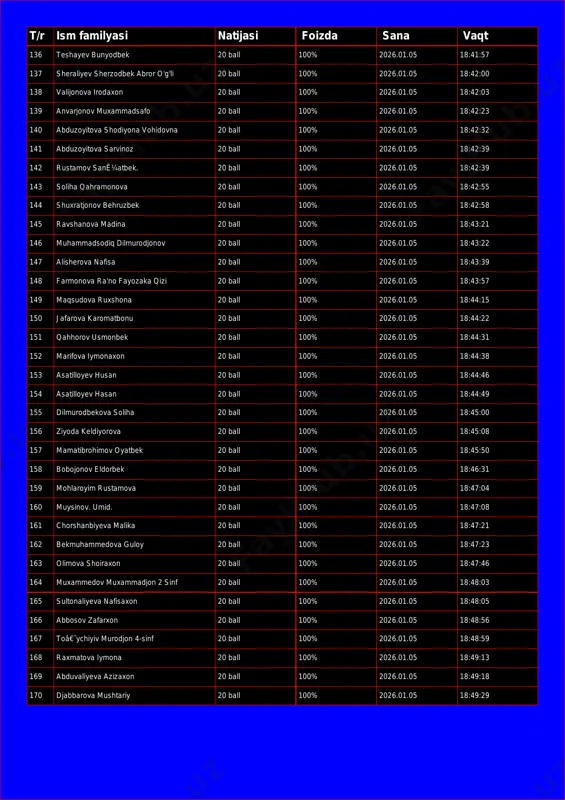 foizda sana vaqt 136 teshayev bunyodbek 20 ball 100% 2026.01.05 18:41:57 137 sheraliyev sherzodbek abror o'g'li 20 ball 100% 2026.01.05 18:42:00 138 valijonova irodaxon 20 ball 100% 2026.01.05 18:42:03 139 anvarjonov muxammadsafo 20 ball 100% 2026.01.05 18:42:23 140 abduzoyitova shodiyona vohidovna 20 ball 100% 2026.01.05 18:42:32 141 abduzoyitova sarvinoz 20 ball 100% 2026.01.05 18:42:39 142 rustamov sanê¼atbek. 20 ball 100% 2026.01.05 18:42:39 143 soliha qahramonova 20 ball 100% 2026.01.05 18:42:55 144 shuxratjonov behruzbek 20 ball 100% 2026.01.05 18:42:58 145 ravshanova madina 20 ball 100% 2026.01.05 18:43:21 146 muhammadsodiq dilmurodjonov 20 ball 100% 2026.01.05 18:43:22 147 alisherova nafisa 20 ball 100% 2026.01.05 18:43:39 148 farmonova ra'no fayozaka qizi 20 ball 100% 2026.01.05 18:43:57 149 maqsudova ruxshona 20 ball 100% 2026.01.05 18:44:15 150 jafarova karomatbonu 20 ball 100% 2026.01.05 18:44:22 151 qahhorov usmonbek 20 ball 100% 2026.01.05 18:44:31 152 marifova iymonaxon 20 ball 100% 2026.01.05 18:44:38 153 asatilloyev husan 20 ball 100% …