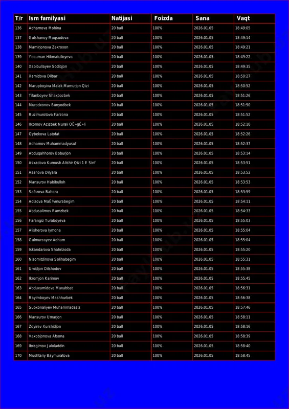 iq 20 ball 100% 2026.01.05 18:47:55 134 muhammadsodiq dilmurodjonov 20 ball 100% 2026.01.05 18:48:04 135 eraliyev omadbek 20 ball 100% 2026.01.05 18:48:48 t/r ism familyasi natijasi foizda sana vaqt 136 adhamova mohina 20 ball 100% 2026.01.05 18:49:05 137 gulshanoy maqsudova 20 ball 100% 2026.01.05 18:49:14 138 mamirjonova zaxroxon 20 ball 100% 2026.01.05 18:49:21 139 yosuman hikmatulloyeva 20 ball 100% 2026.01.05 18:49:22 140 xabibullayev sodiqjon 20 ball 100% 2026.01.05 18:49:35 141 xamidova dilbar 20 ball 100% 2026.01.05 18:50:27 142 marupboyiva malak mamurjon qizi 20 ball 100% 2026.01.05 18:50:52 143 tilanboyev shaxbozbek 20 ball 100% 2026.01.05 18:51:26 144 murodxonov bunyodbek 20 ball 100% 2026.01.05 18:51:50 145 ruzimurotova farzona 20 ball 100% 2026.01.05 18:51:52 146 ilxomov azizbek nurali oê»gê»li 20 ball 100% 2026.01.05 18:52:10 147 oybekova latofat 20 ball 100% 2026.01.05 18:52:26 148 adhamov muhammadyusuf 20 ball 100% 2026.01.05 18:52:37 149 abduqahhorov boburjon 20 ball 100% 2026.01.05 18:53:14 150 asxadova kumush alishir qizi …