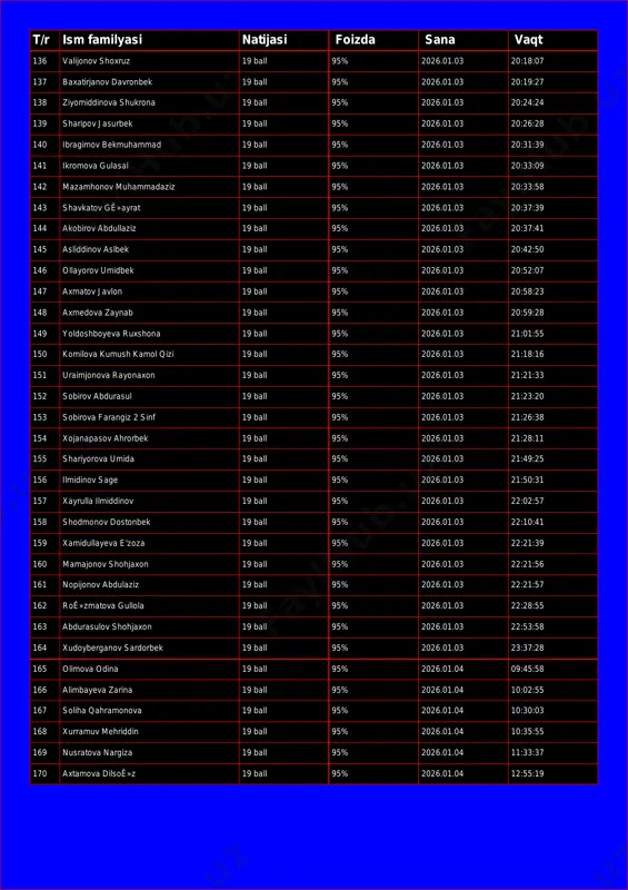 ov davronbek 19 ball 95% 2026.01.03 20:19:27 138 ziyomiddinova shukrona 19 ball 95% 2026.01.03 20:24:24 139 sharipov jasurbek 19 ball 95% 2026.01.03 20:26:28 140 ibragimov bekmuhammad 19 ball 95% 2026.01.03 20:31:39 141 ikromova gulasal 19 ball 95% 2026.01.03 20:33:09 142 mazamhonov muhammadaziz 19 ball 95% 2026.01.03 20:33:58 143 shavkatov gê»ayrat 19 ball 95% 2026.01.03 20:37:39 144 akobirov abdullaziz 19 ball 95% 2026.01.03 20:37:41 145 asliddinov aslbek 19 ball 95% 2026.01.03 20:42:50 146 ollayorov umidbek 19 ball 95% 2026.01.03 20:52:07 147 axmatov javlon 19 ball 95% 2026.01.03 20:58:23 148 axmedova zaynab 19 ball 95% 2026.01.03 20:59:28 149 yoldoshboyeva ruxshona 19 ball 95% 2026.01.03 21:01:55 150 komilova kumush kamol qizi 19 ball 95% 2026.01.03 21:18:16 151 uraimjonova rayonaxon 19 ball 95% 2026.01.03 21:21:33 152 sobirov abdurasul 19 ball 95% 2026.01.03 21:23:20 153 sobirova farangiz 2 sinf 19 ball 95% 2026.01.03 21:26:38 154 xojanapasov ahrorbek 19 ball 95% 2026.01.03 21:28:11 155 shariyorova umida …
