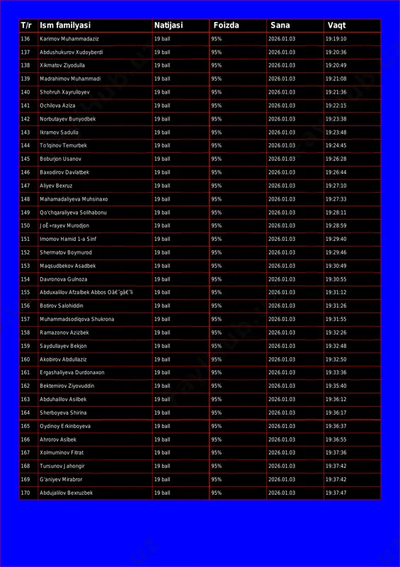 2026.01.03 19:18:43 t/r ism familyasi natijasi foizda sana vaqt 136 karimov muhammadaziz 19 ball 95% 2026.01.03 19:19:10 137 abdushukurov xudoyberdi 19 ball 95% 2026.01.03 19:20:36 138 xikmatov ziyodulla 19 ball 95% 2026.01.03 19:20:49 139 madrahimov muhammadi 19 ball 95% 2026.01.03 19:21:08 140 shohruh xayrulloyev 19 ball 95% 2026.01.03 19:21:36 141 ochilova aziza 19 ball 95% 2026.01.03 19:22:15 142 norbutayev bunyodbek 19 ball 95% 2026.01.03 19:23:38 143 ikramov sadulla 19 ball 95% 2026.01.03 19:23:48 144 to'lqinov temurbek 19 ball 95% 2026.01.03 19:24:45 145 boburjon usanov 19 ball 95% 2026.01.03 19:26:28 146 baxodirov davlatbek 19 ball 95% 2026.01.03 19:26:44 147 aliyev bexruz 19 ball 95% 2026.01.03 19:27:10 148 mahamadaliyeva muhsinaxo 19 ball 95% 2026.01.03 19:27:33 149 qo'chqaraliyeva solihabonu 19 ball 95% 2026.01.03 19:28:11 150 joê»rayev murodjon 19 ball 95% 2026.01.03 19:28:59 151 imomov hamid 1-a sinf 19 ball 95% 2026.01.03 19:29:40 152 shermatov boymurod 19 ball 95% 2026.01.03 19:29:46 153 maqsudbekov asadbek …