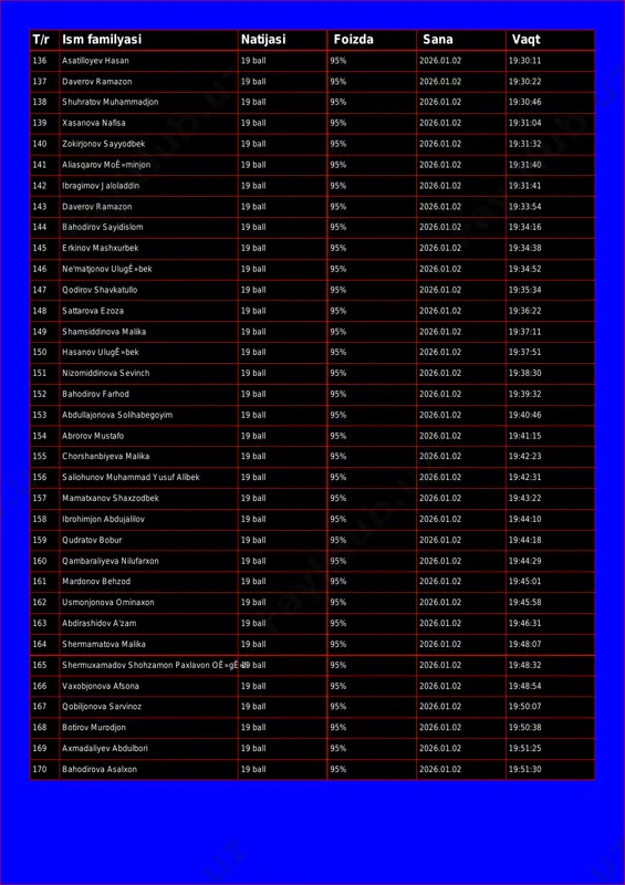 foizda sana vaqt 136 asatilloyev hasan 19 ball 95% 2026.01.02 19:30:11 137 daverov ramazon 19 ball 95% 2026.01.02 19:30:22 138 shuhratov muhammadjon 19 ball 95% 2026.01.02 19:30:46 139 xasanova nafisa 19 ball 95% 2026.01.02 19:31:04 140 zokirjonov sayyodbek 19 ball 95% 2026.01.02 19:31:32 141 aliasqarov moê»minjon 19 ball 95% 2026.01.02 19:31:40 142 ibragimov jaloladdin 19 ball 95% 2026.01.02 19:31:41 143 daverov ramazon 19 ball 95% 2026.01.02 19:33:54 144 bahodirov sayidislom 19 ball 95% 2026.01.02 19:34:16 145 erkinov mashxurbek 19 ball 95% 2026.01.02 19:34:38 146 ne'matjonov ulugê»bek 19 ball 95% 2026.01.02 19:34:52 147 qodirov shavkatullo 19 ball 95% 2026.01.02 19:35:34 148 sattarova ezoza 19 ball 95% 2026.01.02 19:36:22 149 shamsiddinova malika 19 ball 95% 2026.01.02 19:37:11 150 hasanov ulugê»bek 19 ball 95% 2026.01.02 19:37:51 151 nizomiddinova sevinch 19 ball 95% 2026.01.02 19:38:30 152 bahodirov farhod 19 ball 95% 2026.01.02 19:39:32 153 abdullajonova solihabegoyim 19 ball 95% 2026.01.02 19:40:46 154 abrorov mustafo …