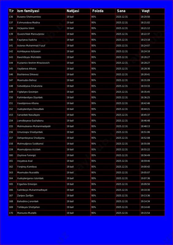 5 135 yusubova fotimaxon 19 ball 95% 2025.12.31 18:20:23 t/r ism familyasi natijasi foizda sana vaqt 136 buxarov shohruxmirzo 19 ball 95% 2025.12.31 18:20:50 137 eshmurodova madina 19 ball 95% 2025.12.31 18:21:02 138 xo'jayorov islom 19 ball 95% 2025.12.31 18:21:12 139 quvonchbek mansurjonov 19 ball 95% 2025.12.31 18:22:37 140 fayziyeva xadicha 19 ball 95% 2025.12.31 18:23:18 141 aslonov muhammad yusuf 19 ball 95% 2025.12.31 18:24:07 142 azimbayeva asliyaxon 19 ball 95% 2025.12.31 18:24:18 143 baxshilloyev mehriddin 19 ball 95% 2025.12.31 18:26:27 144 rustamov ibrohim mirazizovich 19 ball 95% 2025.12.31 18:28:27 145 xaydarova afsona 19 ball 95% 2025.12.31 18:28:36 146 boshlarova dilnavoz 19 ball 95% 2025.12.31 18:28:41 147 maxmudov behruz 19 ball 95% 2025.12.31 18:31:09 148 sotvoldiyeva shukurona 19 ball 95% 2025.12.31 18:33:33 149 yigitaliyev qosimjon 19 ball 95% 2025.12.31 18:35:45 150 rahimberdiyev diyorbek 19 ball 95% 2025.12.31 18:36:25 151 vaxobjonova afsona 19 ball 95% 2025.12.31 18:42:46 152 xudoyberdiyev dovudbek 19 …