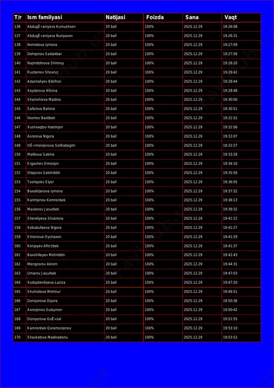 n 20 ball 100% 2025.12.29 19:25:33 t/r ism familyasi natijasi foizda sana vaqt 136 abdugê»aniyeva kumushxon 20 ball 100% 2025.12.29 19:26:08 137 abdugê»aniyeva nuriyaxon 20 ball 100% 2025.12.29 19:26:31 138 nematova iymona 20 ball 100% 2025.12.29 19:27:09 139 dehqonov saidakbar 20 ball 100% 2025.12.29 19:27:56 140 najmiddinova shirinoy 20 ball 100% 2025.12.29 19:28:20 141 rustamov shoxruz 20 ball 100% 2025.12.29 19:28:42 142 adashaliyev bilolhon 20 ball 100% 2025.12.29 19:28:44 143 xaydarova afsona 20 ball 100% 2025.12.29 19:28:48 144 shamshieva madina 20 ball 100% 2025.12.29 19:30:00 145 safarova bahora 20 ball 100% 2025.12.29 19:30:51 146 ilxomov baxtibek 20 ball 100% 2025.12.29 19:31:52 147 xushvaqtov hakimjon 20 ball 100% 2025.12.29 19:32:06 148 asrorova nigora 20 ball 100% 2025.12.29 19:32:07 149 oê»rmonjonova solihabegim 20 ball 100% 2025.12.29 19:32:27 150 malikova sabina 20 ball 100% 2025.12.29 19:33:28 151 ergashev omonjon 20 ball 100% 2025.12.29 19:34:10 152 otajonov salohiddin 20 ball 100% 2025.12.29 19:35:56 153 …