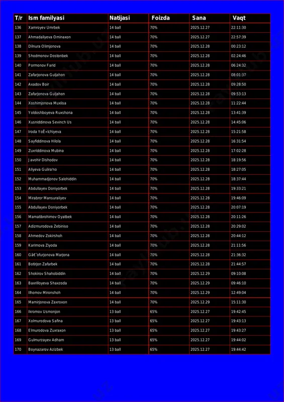 bek 14 ball 70% 2025.12.28 02:24:46 140 pormonov farid 14 ball 70% 2025.12.28 06:24:32 141 zafarjonova guljahon 14 ball 70% 2025.12.28 08:01:37 142 axadov boir 14 ball 70% 2025.12.28 09:28:50 143 zafarjonova guljahon 14 ball 70% 2025.12.28 09:53:13 144 xoshimjonova muxlisa 14 ball 70% 2025.12.28 11:22:44 145 yoldoshboyeva ruxshona 14 ball 70% 2025.12.28 13:41:39 146 xusniddinova sevinch us 14 ball 70% 2025.12.28 14:45:06 147 iroda yoê»lchiyeva 14 ball 70% 2025.12.28 15:21:58 148 sayfiddinova hilola 14 ball 70% 2025.12.28 16:31:54 149 zuxriddinova mubina 14 ball 70% 2025.12.28 17:02:28 150 javohir dishodov 14 ball 70% 2025.12.28 18:19:56 151 aliyeva gulira'no 14 ball 70% 2025.12.28 18:27:05 152 muhammadjonov salohiddin 14 ball 70% 2025.12.28 18:37:44 153 abdullayev doniyorbek 14 ball 70% 2025.12.28 19:33:21 154 mirabror mansuraliyev 14 ball 70% 2025.12.28 19:46:09 155 abdullayev doniyorbek 14 ball 70% 2025.12.28 20:07:19 156 mamatibrohimov oyatbek 14 ball 70% 2025.12.28 20:11:26 157 adizmurodova zebiniso 14 ball 70% 2025.12.28 …