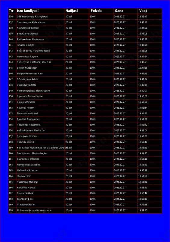 00% 2025.12.27 19:43:47 137 shermirzayev abdurahmon 20 ball 100% 2025.12.27 19:43:52 138 xayrullayeva zumrad 20 ball 100% 2025.12.27 19:44:01 139 shavkatova dilshoda 20 ball 100% 2025.12.27 19:45:05 140 abdivaxobova marjonaxon 20 ball 100% 2025.12.27 19:45:21 141 ismailov umidjon 20 ball 100% 2025.12.27 19:45:54 142 yoê»lchiboyev muhammadsodiq 20 ball 100% 2025.12.27 19:46:06 143 maxmudova rayxon 20 ball 100% 2025.12.27 19:46:24 144 roê»ziyeva mashhura jasur qizi 20 ball 100% 2025.12.27 19:46:53 145 biloldin murodullaev 20 ball 100% 2025.12.27 19:47:18 146 meliyev muhammad amin 20 ball 100% 2025.12.27 19:47:19 147 gê»ofurjonov axlidin 20 ball 100% 2025.12.27 19:47:54 148 djuraboyeva zilola 20 ball 100% 2025.12.27 19:49:18 149 rahmonberdiyeva madinabegim 20 ball 100% 2025.12.27 19:50:07 150 nigoraxon dehqonboyeva 20 ball 100% 2025.12.27 19:50:09 151 g'aniyev mirabror 20 ball 100% 2025.12.27 19:50:50 152 hatamov adham 20 ball 100% 2025.12.27 19:51:34 153 tilovmurodov botirali 20 ball 100% 2025.12.27 19:51:51 154 rasulbek toshpulatov 20 ball 100% 2025.12.27 19:52:27 …