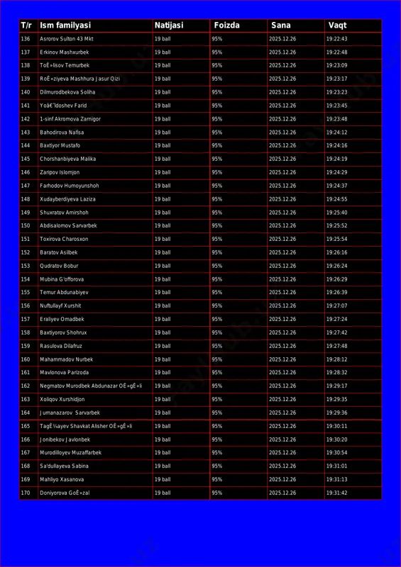 95% 2025.12.26 19:22:23 t/r ism familyasi natijasi foizda sana vaqt 136 asrorov sulton 43 mkt 19 ball 95% 2025.12.26 19:22:43 137 erkinov mashxurbek 19 ball 95% 2025.12.26 19:22:48 138 toê»lisov temurbek 19 ball 95% 2025.12.26 19:23:09 139 roê»ziyeva mashhura jasur qizi 19 ball 95% 2025.12.26 19:23:17 140 dilmurodbekova soliha 19 ball 95% 2025.12.26 19:23:23 141 yoâ€˜ldoshev farid 19 ball 95% 2025.12.26 19:23:45 142 1-sinf akromova zarnigor 19 ball 95% 2025.12.26 19:23:48 143 bahodirova nafisa 19 ball 95% 2025.12.26 19:24:12 144 baxtiyor mustafo 19 ball 95% 2025.12.26 19:24:16 145 chorshanbiyeva malika 19 ball 95% 2025.12.26 19:24:19 146 zaripov islomjon 19 ball 95% 2025.12.26 19:24:29 147 farhodov humoyunshoh 19 ball 95% 2025.12.26 19:24:37 148 xudayberdiyeva laziza 19 ball 95% 2025.12.26 19:24:55 149 shuxratov amirshoh 19 ball 95% 2025.12.26 19:25:40 150 abdisalomov sarvarbek 19 ball 95% 2025.12.26 19:25:52 151 toxirova charosxon 19 ball 95% 2025.12.26 19:25:54 152 baratov asilbek 19 ball 95% 2025.12.26 …