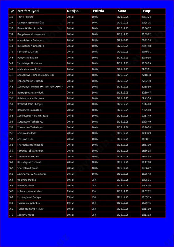 4 137 gulmahmadova dilsoê»z 20 ball 100% 2025.12.25 21:35:26 138 maxmoâ€˜dov abdulla 20 ball 100% 2025.12.25 21:36:37 139 mãµydinova munavvarxon 20 ball 100% 2025.12.25 21:39:22 140 ahmadaliyeva ominaxon 20 ball 100% 2025.12.25 21:41:34 141 husniddinov xushnudbek 20 ball 100% 2025.12.25 21:41:48 142 saydullayev olloyor 20 ball 100% 2025.12.25 21:49:01 143 doniyorova sabrina 20 ball 100% 2025.12.25 21:49:36 144 yaxshiboyev nodirshox 20 ball 100% 2025.12.25 22:08:19 145 abdurahmonova zebo 20 ball 100% 2025.12.25 22:09:11 146 abubakirova soliha qudratbek qizi 20 ball 100% 2025.12.25 22:18:38 147 bobomuroduva dilshoda 20 ball 100% 2025.12.25 22:32:30 148 abduxalilova mubina â•¤ï¸•â•¤ï¸•â•¤ï¸•â•¤ï¸• 20 ball 100% 2025.12.25 22:35:50 149 hamroqulov xushnudbek 20 ball 100% 2025.12.25 22:39:47 150 nabijonova mashhuraxon 20 ball 100% 2025.12.25 22:49:56 151 umarabdulaziz choriyev 20 ball 100% 2025.12.25 23:14:00 152 nabijonova halimabonu 20 ball 100% 2025.12.25 23:25:40 153 abdumutalov muhammadaziz 20 ball 100% 2025.12.26 07:57:49 154 xursandbek teshaboyev 20 ball 100% 2025.12.26 10:28:49 155 xursandbek …