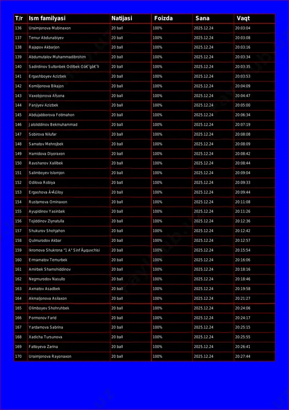 all 100% 2025.12.24 20:03:08 138 rajapov akbarjon 20 ball 100% 2025.12.24 20:03:16 139 abdumutalov muhammadibrohim 20 ball 100% 2025.12.24 20:03:34 140 sadirdinov sultonbek odilbek oâ€˜gâ€˜li 20 ball 100% 2025.12.24 20:03:35 141 ergashboyev azizbek 20 ball 100% 2025.12.24 20:03:53 142 komiljonova bikajon 20 ball 100% 2025.12.24 20:04:09 143 vaxobjonova afsona 20 ball 100% 2025.12.24 20:04:47 144 panjiyev azizbek 20 ball 100% 2025.12.24 20:05:00 145 abdujabborova fotimahon 20 ball 100% 2025.12.24 20:06:34 146 jaloliddinov bekmuhammad 20 ball 100% 2025.12.24 20:07:19 147 sobirova nilufar 20 ball 100% 2025.12.24 20:08:08 148 samatov mehrojbek 20 ball 100% 2025.12.24 20:08:09 149 hamidova diyoraxon 20 ball 100% 2025.12.24 20:08:42 150 ravshanov xalilbek 20 ball 100% 2025.12.24 20:08:44 151 salimboyev islomjon 20 ball 100% 2025.12.24 20:09:04 152 odilova robiya 20 ball 100% 2025.12.24 20:09:33 153 ergashova ã•ä£iloy 20 ball 100% 2025.12.24 20:09:44 154 rustamova ominaxon 20 ball 100% 2025.12.24 20:11:08 155 ayupidinov yasinbek 20 ball 100% 2025.12.24 20:11:26 …