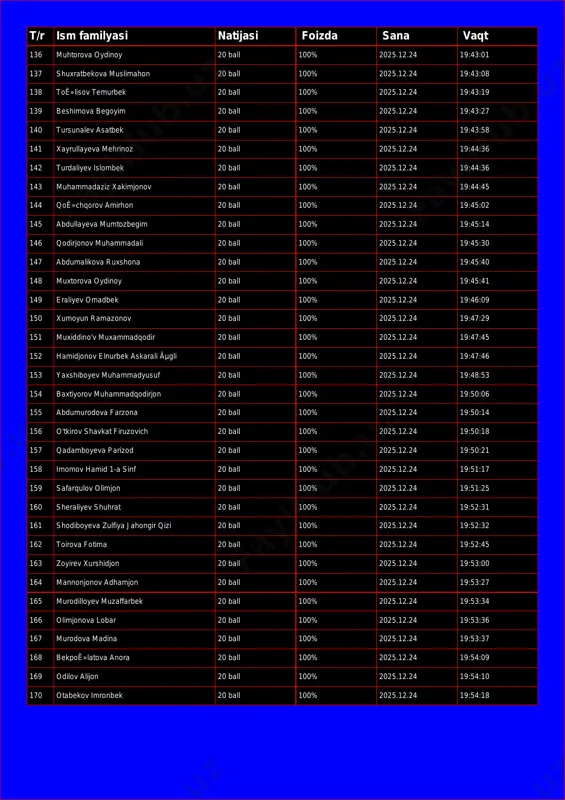 t/r ism familyasi natijasi foizda sana vaqt 136 muhtorova oydinoy 20 ball 100% 2025.12.24 19:43:01 137 shuxratbekova muslimahon 20 ball 100% 2025.12.24 19:43:08 138 toê»lisov temurbek 20 ball 100% 2025.12.24 19:43:19 139 beshimova begoyim 20 ball 100% 2025.12.24 19:43:27 140 tursunalev asatbek 20 ball 100% 2025.12.24 19:43:58 141 xayrullayeva mehrinoz 20 ball 100% 2025.12.24 19:44:36 142 turdaliyev islombek 20 ball 100% 2025.12.24 19:44:36 143 muhammadaziz xakimjonov 20 ball 100% 2025.12.24 19:44:45 144 qoê»chqorov amirhon 20 ball 100% 2025.12.24 19:45:02 145 abdullayeva mumtozbegim 20 ball 100% 2025.12.24 19:45:14 146 qodirjonov muhammadali 20 ball 100% 2025.12.24 19:45:30 147 abdumalikova ruxshona 20 ball 100% 2025.12.24 19:45:40 148 muxtorova oydinoy 20 ball 100% 2025.12.24 19:45:41 149 eraliyev omadbek 20 ball 100% 2025.12.24 19:46:09 150 xumoyun ramazonov 20 ball 100% 2025.12.24 19:47:29 151 muxiddino'v muxammadqodir 20 ball 100% 2025.12.24 19:47:45 152 hamidjonov elnurbek askarali ãµgli 20 ball 100% 2025.12.24 19:47:46 153 yaxshiboyev muhammadyusuf 20 ball …