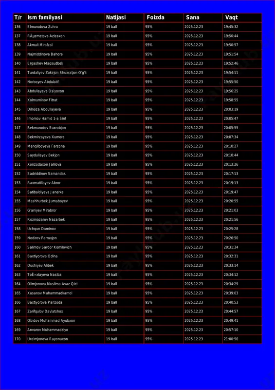 ãµzmetova azizaxon 19 ball 95% 2025.12.23 19:50:44 138 akmali mirafzal 19 ball 95% 2025.12.23 19:50:57 139 najmiddinova bahora 19 ball 95% 2025.12.23 19:51:54 140 ergashev maqsudbek 19 ball 95% 2025.12.23 19:52:46 141 turdaliyev zokirjon shuxratjon o'g'li 19 ball 95% 2025.12.23 19:54:11 142 norboyev abdulatif 19 ball 95% 2025.12.23 19:55:50 143 abdullayeva osiyoxon 19 ball 95% 2025.12.23 19:56:25 144 xolmuminov fitrat 19 ball 95% 2025.12.23 19:58:55 145 dilnoza abdullayeva 19 ball 95% 2025.12.23 20:03:19 146 imomov hamid 1-a sinf 19 ball 95% 2025.12.23 20:05:47 147 bekmurodov suxrobjon 19 ball 95% 2025.12.23 20:05:55 148 bekmirzayeva xumora 19 ball 95% 2025.12.23 20:07:34 149 mengliboyeva farzona 19 ball 95% 2025.12.23 20:10:27 150 saydullayev bekjon 19 ball 95% 2025.12.23 20:10:44 151 xonzodaxon jalilova 19 ball 95% 2025.12.23 20:13:26 152 sadriddinov samandar. 19 ball 95% 2025.12.23 20:17:13 153 raxmatillayev abror 19 ball 95% 2025.12.23 20:19:13 154 satibaldiyeva janerke 19 ball 95% 2025.12.23 20:19:47 155 mashhurbek jumaboyev …