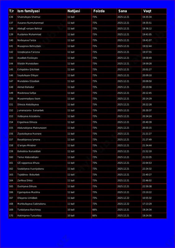 ruz 11 ball 73% 2025.12.21 19:36:12 139 rustamov muhammad 11 ball 73% 2025.12.21 19:41:05 140 norboyeva fariza 11 ball 73% 2025.12.21 19:41:07 141 musajonov behruzbek. 11 ball 73% 2025.12.21 19:52:44 142 uzoqboyeva farzona 11 ball 73% 2025.12.21 19:57:55 143 asadbek rosboyev 11 ball 73% 2025.12.21 19:58:49 144 biloldin murodullaev 11 ball 73% 2025.12.21 19:59:28 145 eshqabilov qilichbek 11 ball 73% 2025.12.21 20:01:27 146 saydullayev olloyor 11 ball 73% 2025.12.21 20:09:10 147 murodaliev elzodbek 11 ball 73% 2025.12.21 20:09:50 148 akmali bahodur 11 ball 73% 2025.12.21 20:10:56 149 mavlonova safiya 11 ball 73% 2025.12.21 20:12:45 150 muxammadiyov ilxom 11 ball 73% 2025.12.21 20:14:29 151 dilnoza abdullayeva 11 ball 73% 2025.12.21 20:22:28 152 jumanazarov sarvarbek 11 ball 73% 2025.12.21 20:30:37 153 xolboyeva azizabonu 11 ball 73% 2025.12.21 20:34:24 154 ergasheva dilnoza 11 ball 73% 2025.12.21 20:40:39 155 abdunabiyeva maknunaxon 11 ball 73% 2025.12.21 20:55:15 156 ziyodullayeva husnara 11 ball 73% 2025.12.21 21:21:27 …