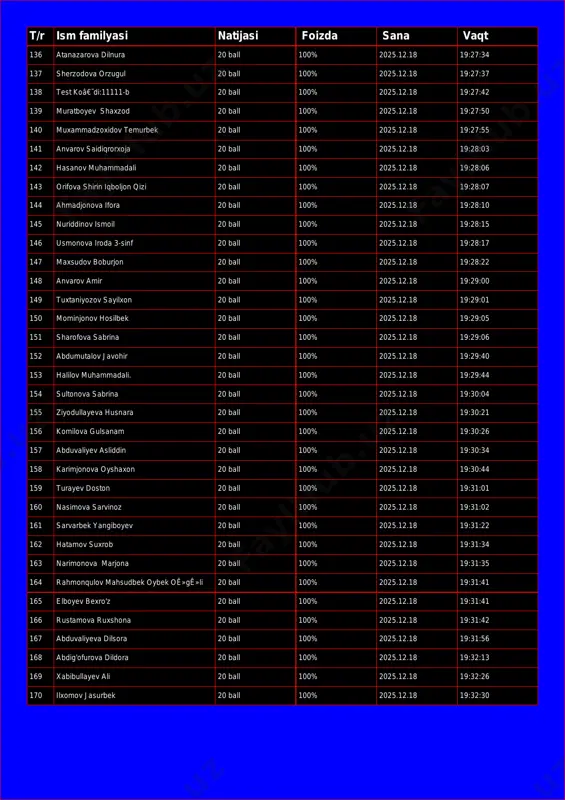 100% 2025.12.18 19:27:42 139 muratboyev shaxzod 20 ball 100% 2025.12.18 19:27:50 140 muxammadzoxidov temurbek 20 ball 100% 2025.12.18 19:27:55 141 anvarov saidiqrorxoja 20 ball 100% 2025.12.18 19:28:03 142 hasanov muhammadali 20 ball 100% 2025.12.18 19:28:06 143 orifova shirin iqboljon qizi 20 ball 100% 2025.12.18 19:28:07 144 ahmadjonova ifora 20 ball 100% 2025.12.18 19:28:10 145 nuriddinov ismoil 20 ball 100% 2025.12.18 19:28:15 146 usmonova iroda 3-sinf 20 ball 100% 2025.12.18 19:28:17 147 maxsudov boburjon 20 ball 100% 2025.12.18 19:28:22 148 anvarov amir 20 ball 100% 2025.12.18 19:29:00 149 tuxtaniyozov sayilxon 20 ball 100% 2025.12.18 19:29:01 150 mominjonov hosilbek 20 ball 100% 2025.12.18 19:29:05 151 sharofova sabrina 20 ball 100% 2025.12.18 19:29:06 152 abdumutalov javohir 20 ball 100% 2025.12.18 19:29:40 153 halilov muhammadali. 20 ball 100% 2025.12.18 19:29:44 154 sultonova sabrina 20 ball 100% 2025.12.18 19:30:04 155 ziyodullayeva husnara 20 ball 100% 2025.12.18 19:30:21 156 komilova gulsanam 20 ball 100% 2025.12.18 19:30:26 …