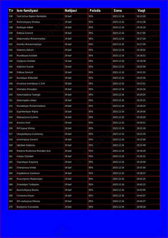 test uchun diplom beriladimi 19 ball 95% 2025.12.16 19:13:20 137 nishonboyeva shodiya 19 ball 95% 2025.12.16 19:13:36 138 norboyev alibek 19 ball 95% 2025.12.16 19:16:10 139 odilova sevinch 19 ball 95% 2025.12.16 19:17:05 140 abdumutalov muhammadiso 19 ball 95% 2025.12.16 19:17:29 141 komilov muhammadziyo 19 ball 95% 2025.12.16 19:17:59 142 hatamov adham 19 ball 95% 2025.12.16 19:18:02 143 muratbayev azizbek 19 ball 95% 2025.12.16 19:18:12 144 saidjonov azizbek 19 ball 95% 2025.12.16 19:18:38 145 hatamov suxrob 19 ball 95% 2025.12.16 19:20:59 146 odilova sevinch 19 ball 95% 2025.12.16 19:21:53 147 nurullayev boburbek 19 ball 95% 2025.12.16 19:23:16 148 anvarova hamidaxon 1 sinf 19 ball 95% 2025.12.16 19:23:51 149 hikmatov ahmadjon 19 ball 95% 2025.12.16 19:24:16 150 abdumajidova farangiz 19 ball 95% 2025.12.16 19:25:24 151 abdumajidov akbar 19 ball 95% 2025.12.16 19:25:25 152 murodaliyev muhammadaziz 19 ball 95% 2025.12.16 19:26:19 153 egamberdiyev nigina 19 ball 95% 2025.12.16 19:29:00 154 abduazizova gulmira …